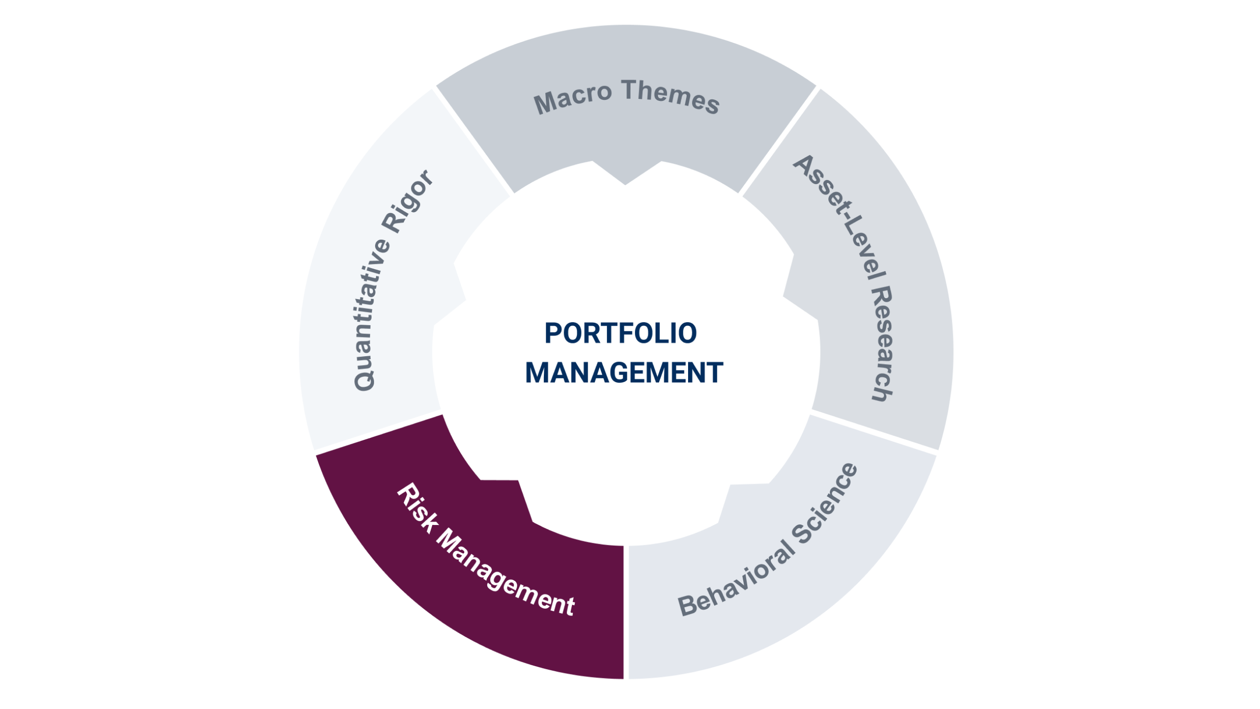 risk mananagement chart