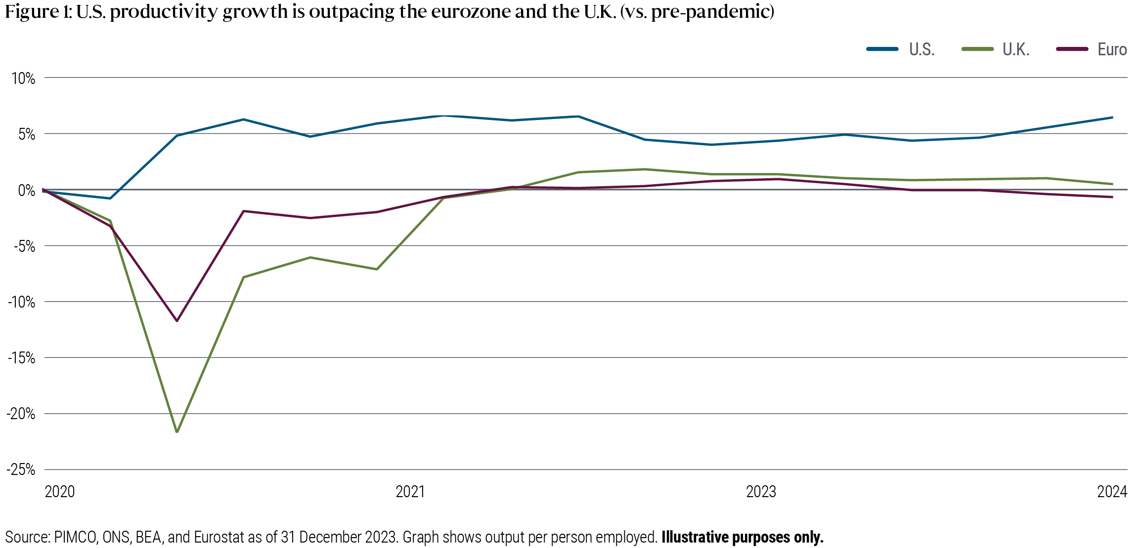 Figure 1 shows productivity growth in the US, UK and eurozone, as measured by output per person employed, from 1 January 2020 to 31 December 2023. During this time, US productivity has grown much more than productivity in the UK and eurozone, with growth of over 5% by the end of 2023 compared to just over 0% for the UK and just under 0% in the eurozone.