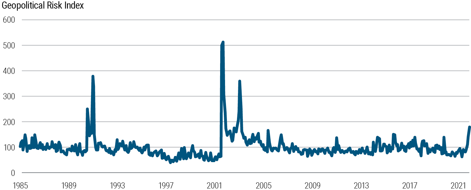 Figure 1 is a line chart depicting an index of global geopolitical risk from 1985 to 28 February 2022. From a long-term baseline level of approximately 100, the current geopolitical risk index level is 179, which is the highest level since previous peaks of 359 in 2003 (beginning of the Iraq War), 513 in 2001 (following the 9/11 attacks), and 379 in 1991 (during the dissolution of the Soviet Union). Data source is provided below the chart.
