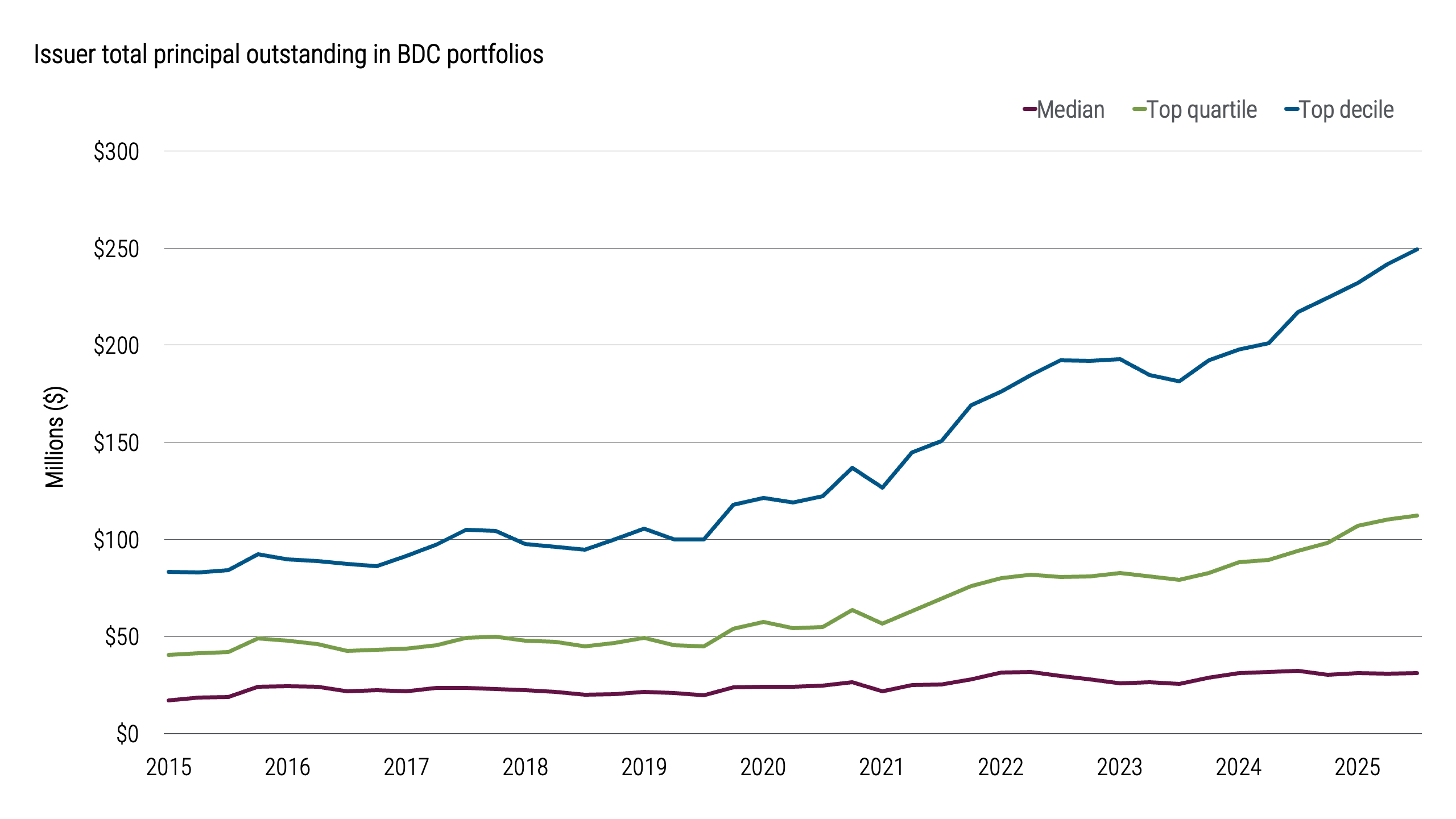 Figure 4 illustrates changes in the size and structure of loans held in BDC portfolios over the past decade. The composition has shifted toward larger capital structures, reflecting increased participation in bigger transactions that often involve multiple lenders.