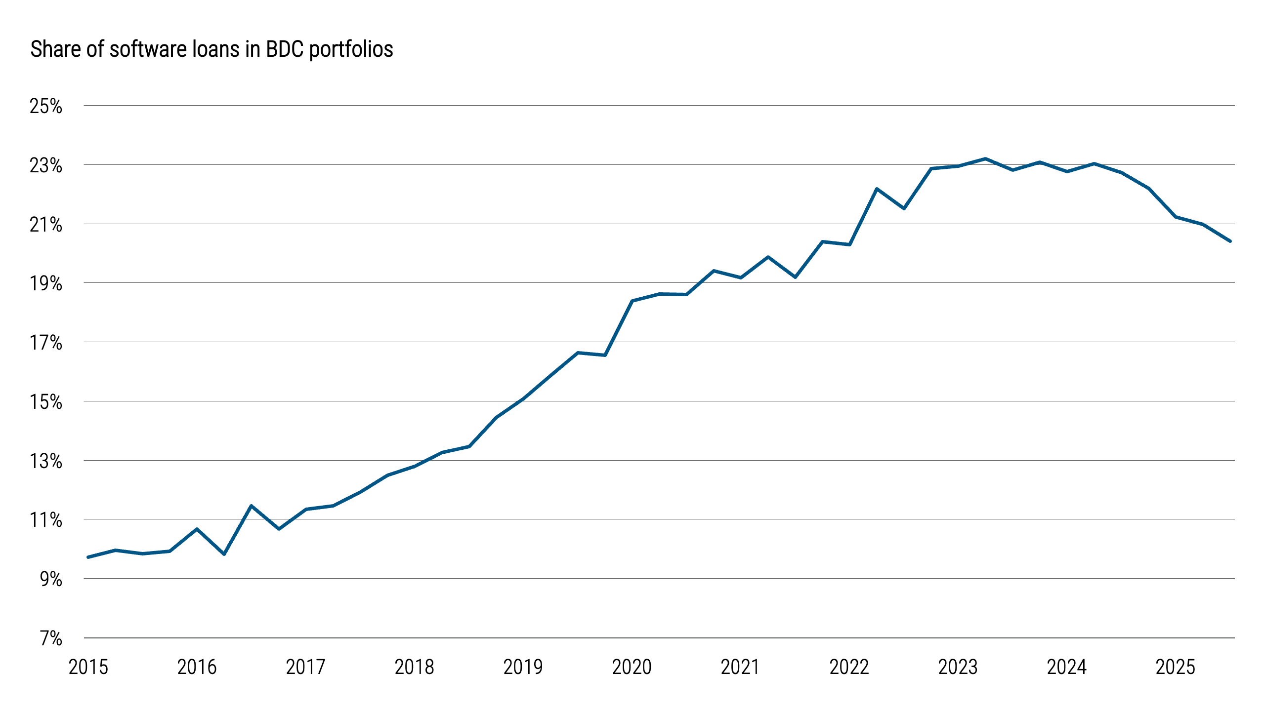 Figure 6 shows the sector composition of BDC portfolios, focusing on exposure to software companies. The share of software related investments increases substantially over the past decade and remains elevated. The chart demonstrates growing sector concentration, suggesting heightened exposure to risks specific to the software industry.