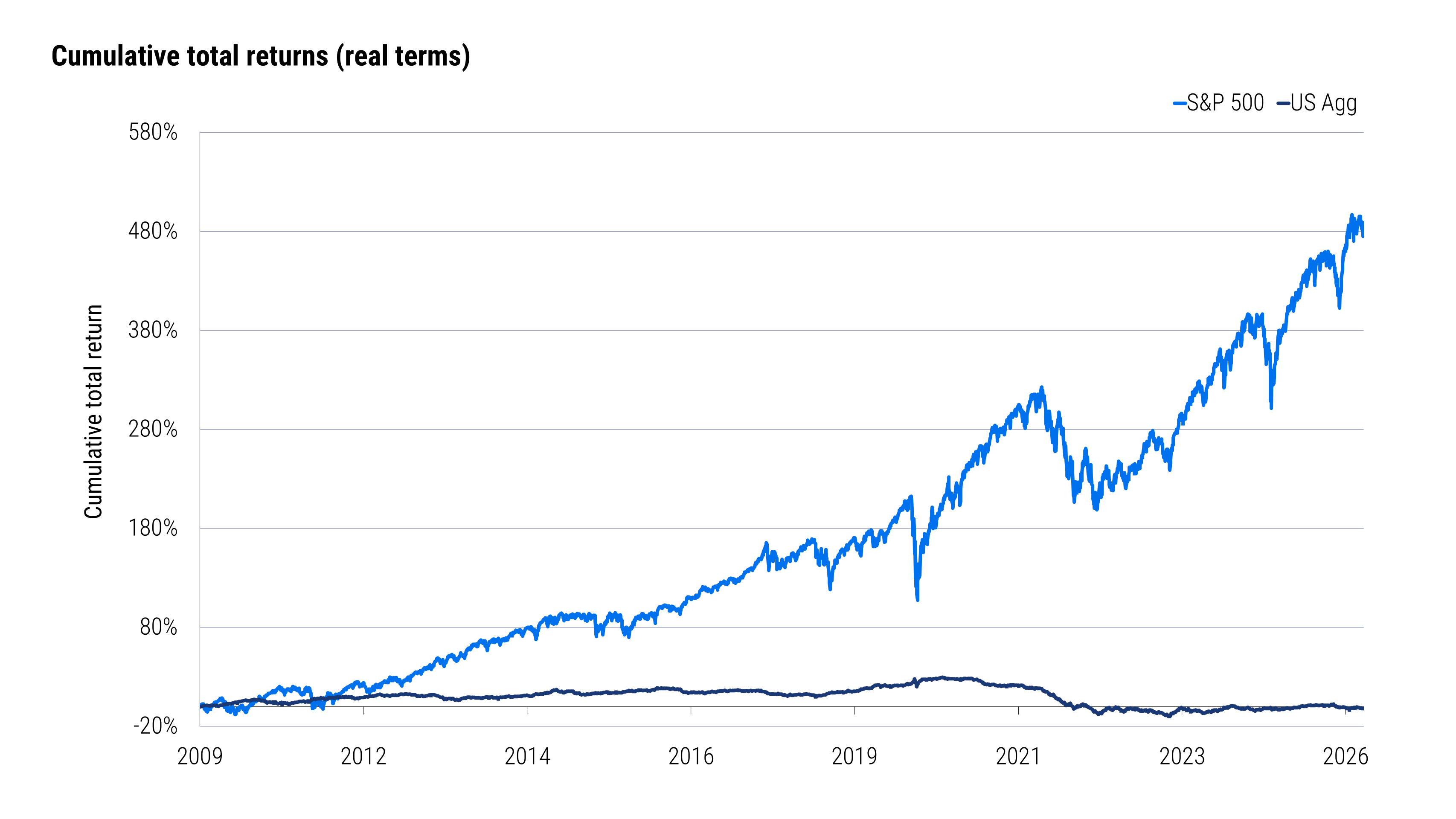 Line chart showing inflation-adjusted cumulative total returns for the S&P 500 and Bloomberg US Aggregate from the end of 2009 through July 2026. The S&P 500 gained nearly 500%, while the bond index ended slightly below its starting level. Source: Bloomberg and PIMCO as of 31 July 2026. Based on the Bloomberg US Treasury Total Return Unhedged USD Index.