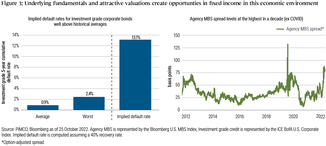 Figure 3 has two parts. One side is a simple bar chart showing the average (0.9%) and worst (2.4%) realized default rate for investment grade corporate credit over a five year period vs. what is implied by current spread levels (13.1%), suggesting a misalignment between the implied credit risk of investment grade corporate credit vs. underlying fundamentals. The other side is a line chart showing the option-adjusted spread above like-maturity U.S. Treasuries of U.S. agency mortgage-backed securities in the last 10 years. Outside of the COVID crisis in 2020, spreads are at their highest levels -- more than 80 basis points).