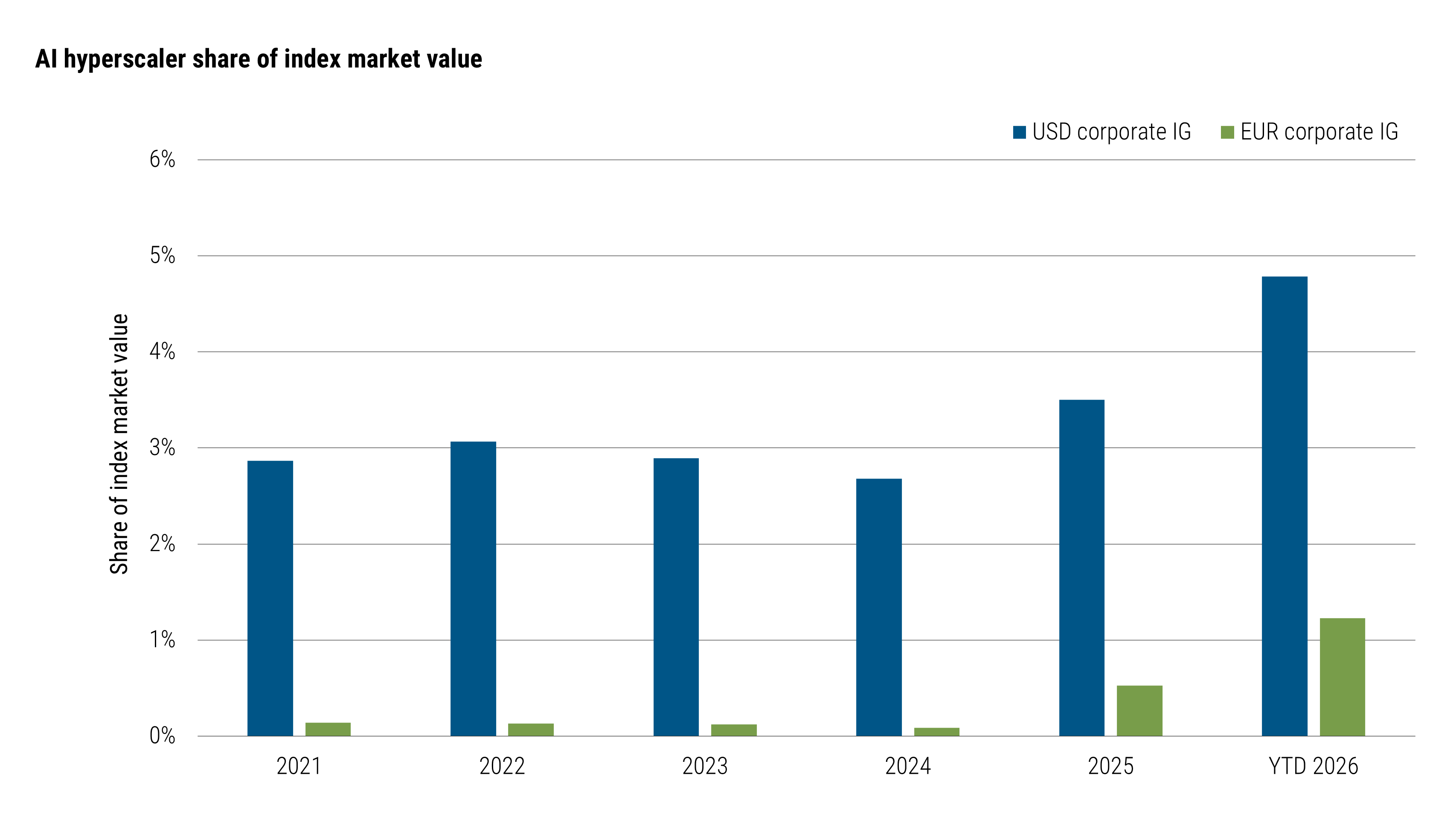 Bar chart showing the share of index market value represented by AI hyperscalers in USD corporate investment-grade and EUR corporate investment-grade markets from 2021 through year-to-date 2026. The USD share increased from approximately 2.9% in 2021 to 4.8% in year-to-date 2026. The EUR share increased from approximately 0.1% to 1.2% over the same period. AI hyperscalers represent a larger share of the USD investment-grade market than the EUR investment-grade market.  