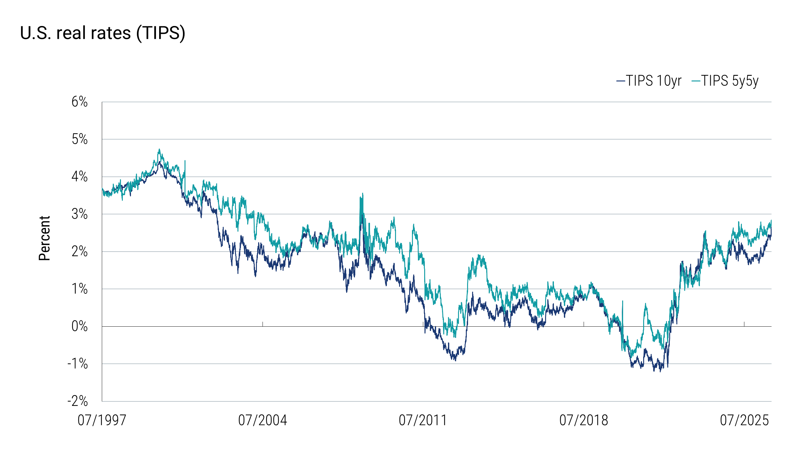 Line chart showing the 10-year TIPS real yield and the five-year, five-year forward TIPS real rate from 1997 through September 2026. Both rates generally declined from the late 1990s through 2020, briefly falling below zero, before rising sharply beginning in 2022. By the end of the period, both rates were above 2.5%, with the five-year, five-year forward rate slightly higher than the 10-year rate.