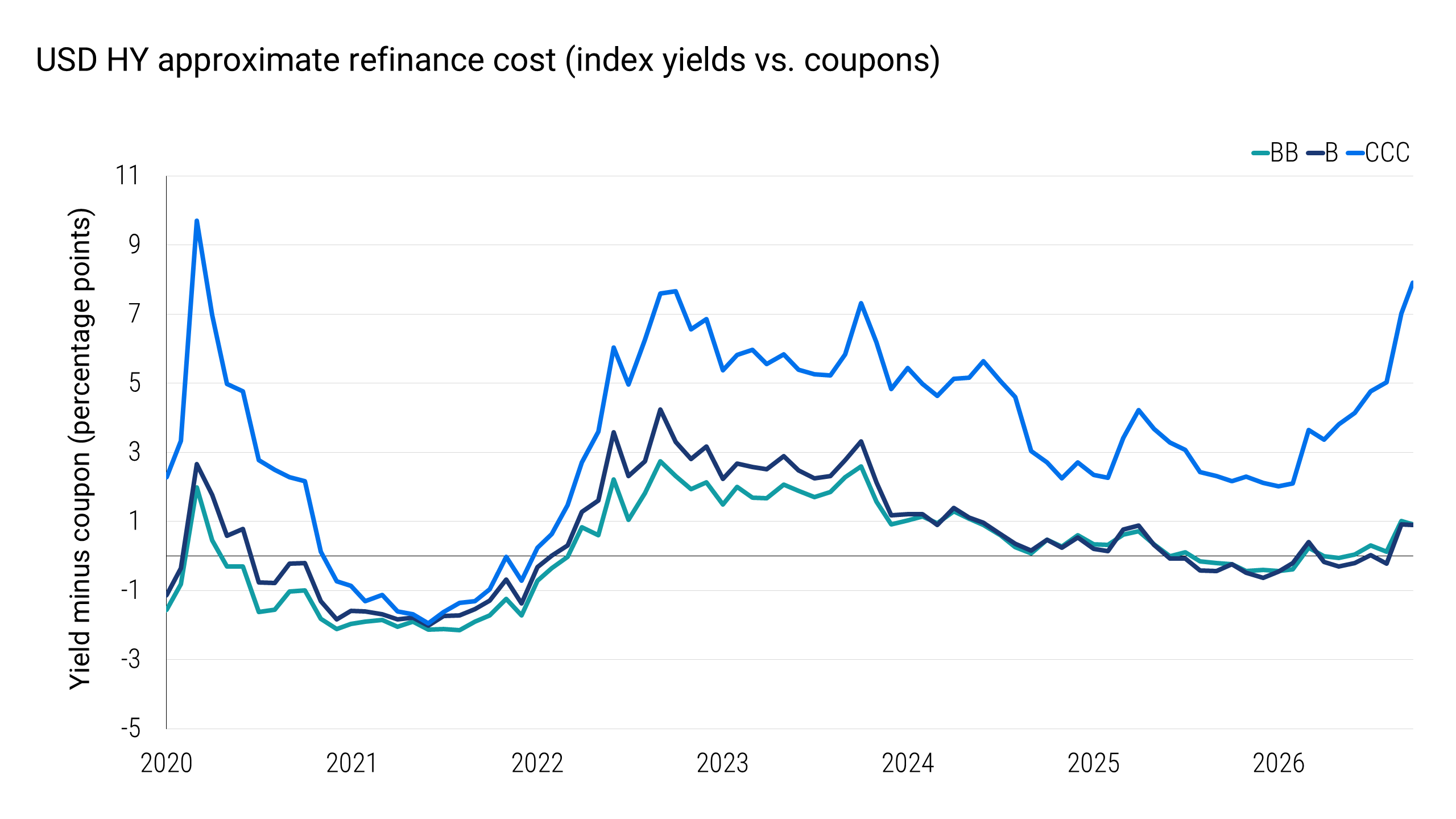 Line chart showing the difference between index yields and existing coupons for BB, B, and CCC rated U.S. high-yield bonds from 2020 through October 2026. All three series fluctuate, with the largest differences generally occurring for CCC rated bonds. By October 2026, the gap for CCC bonds reaches approximately 7.9 percentage points, compared with approximately 0.9 percentage points for both BB and B bonds.