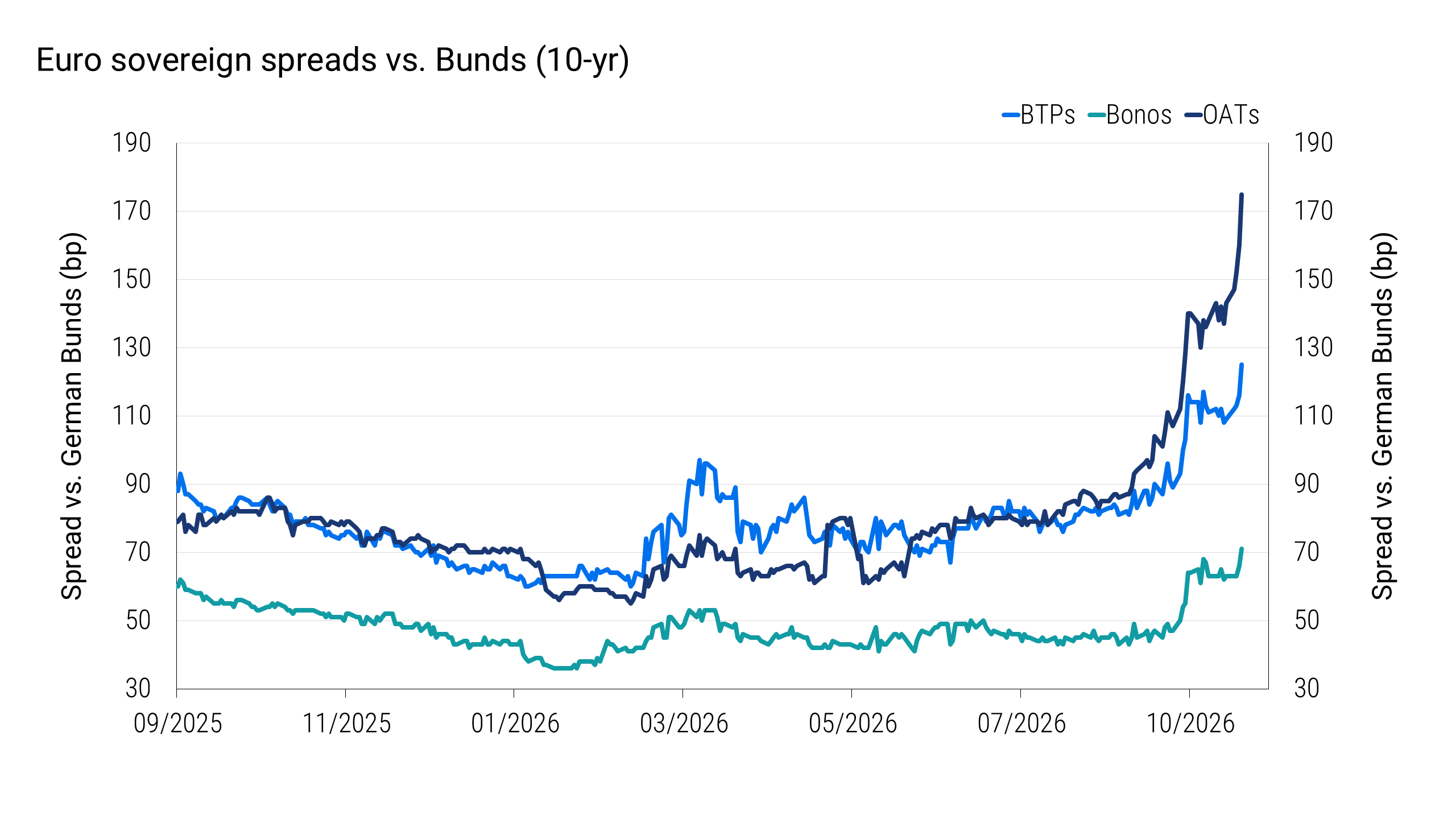 Line chart showing 10-year Italian, Spanish, and French government bond yield spreads over German Bunds from September 2025 through October 2026. All three spreads widen toward the end of the period, with French spreads rising most sharply. By October 22, French spreads reach approximately 175 basis points, compared with 125 basis points for Italy and 71 basis points for Spain.
