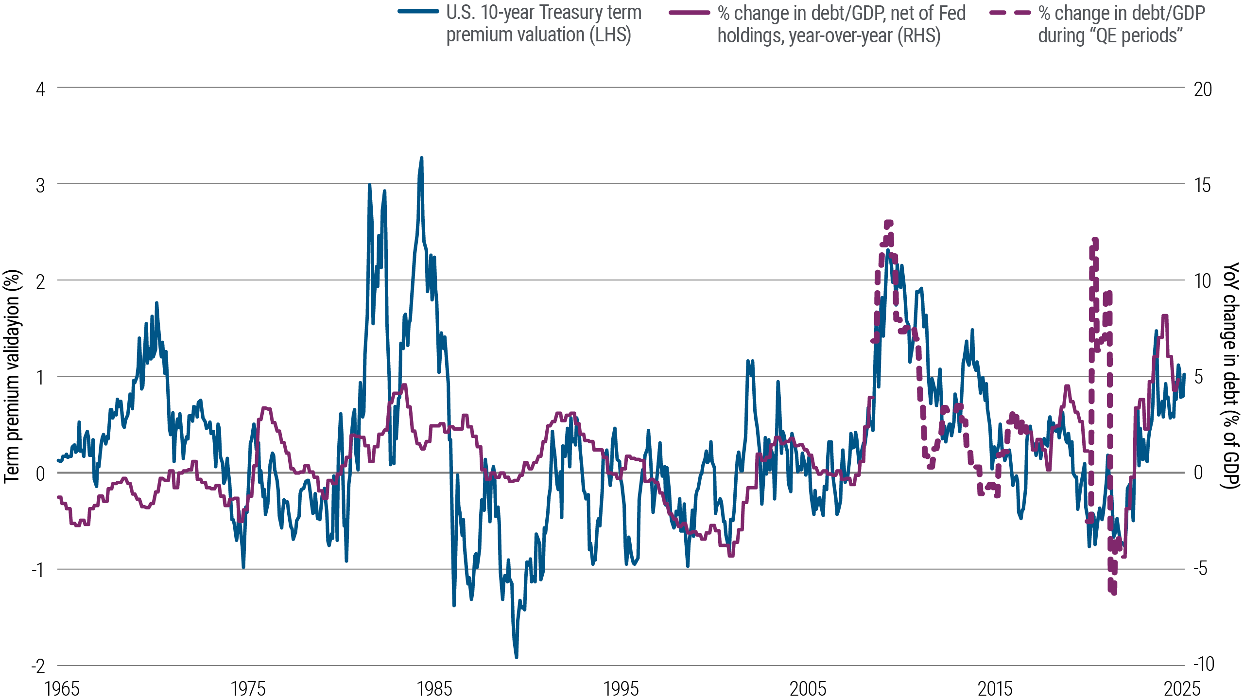 Economic chart of U.S. government interest payments as % of total outlays, showing historical trends and projected increases.