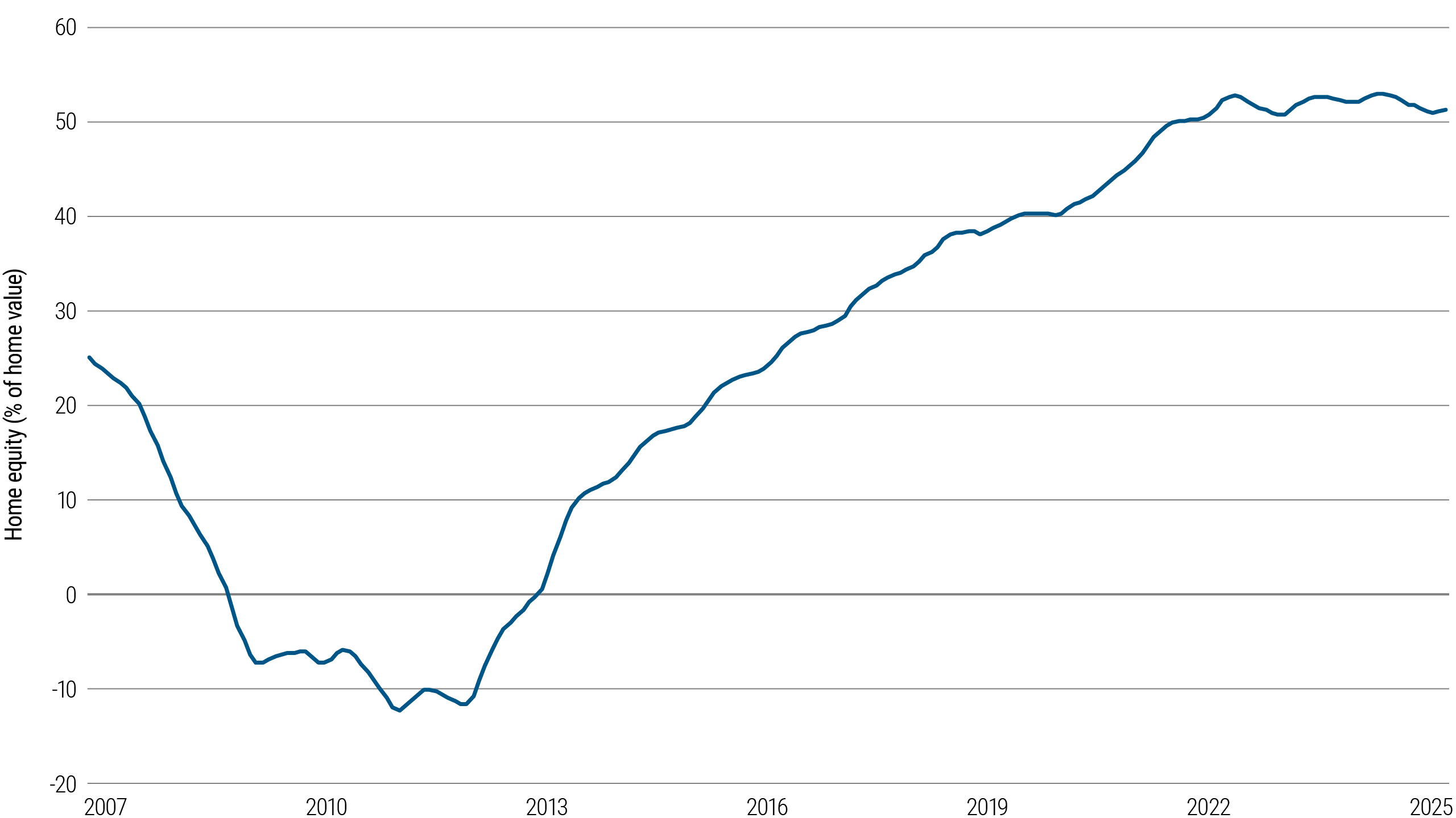Chart 1: Market chart showing rising U.S. homeowner equity over time, reaching over 50% of home value by May 2025.