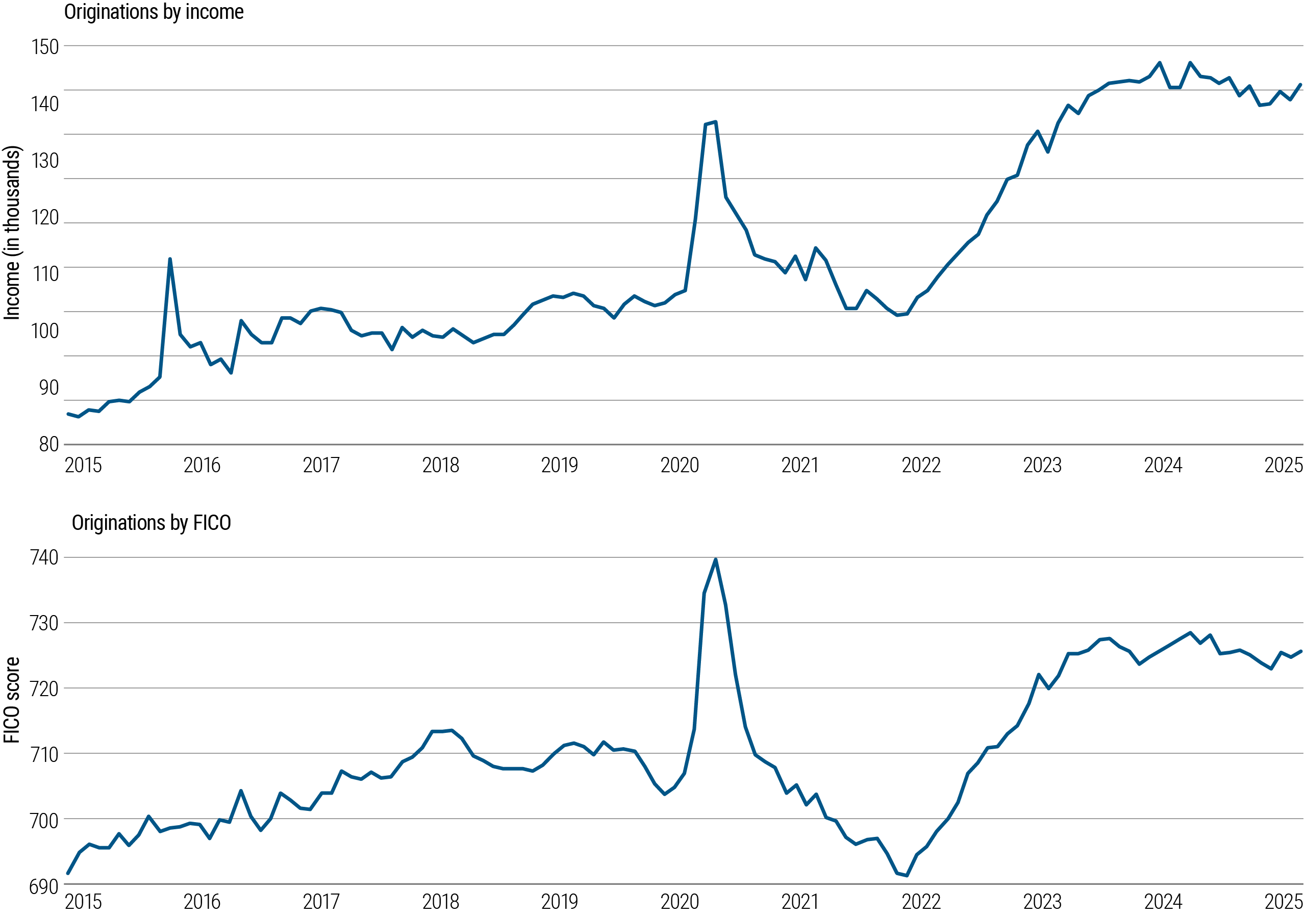 Chart 5: Market chart showing personal loan originations by income and FICO scores rising from 2015 to May 2025 with tighter underwriting.