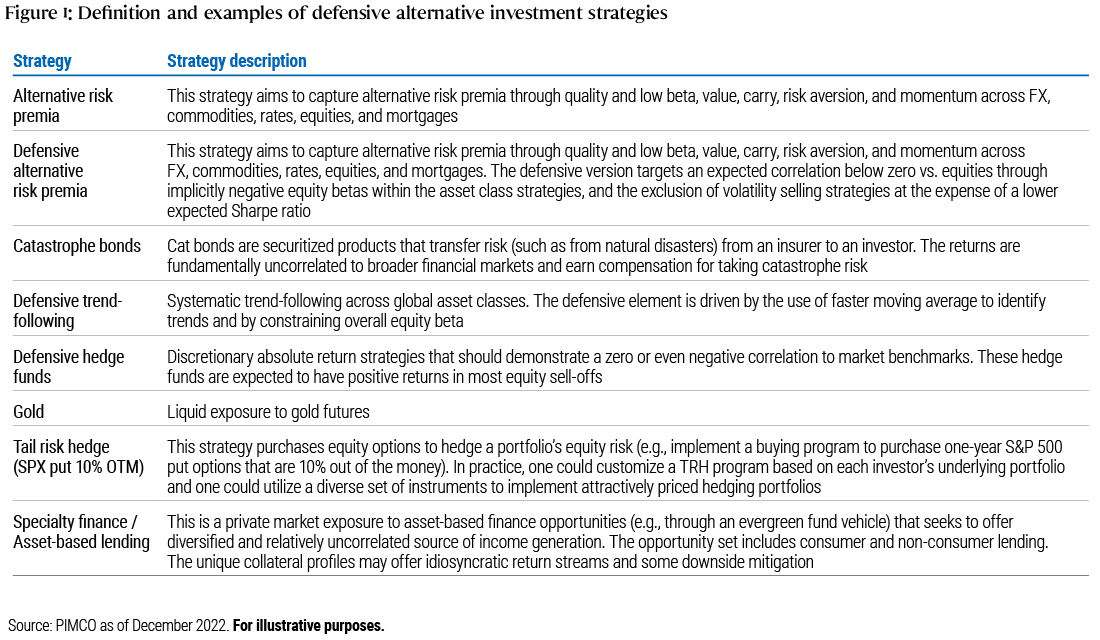 Figure 1 is a table that defines and provides examples of the following defensive alternative investment strategies: alternative risk premia, defensive alterative risk premia, catastrophe bonds, defensive trend-following, defensive hedge funds, gold, tail risk hedge and specialty finance/asset-based lending