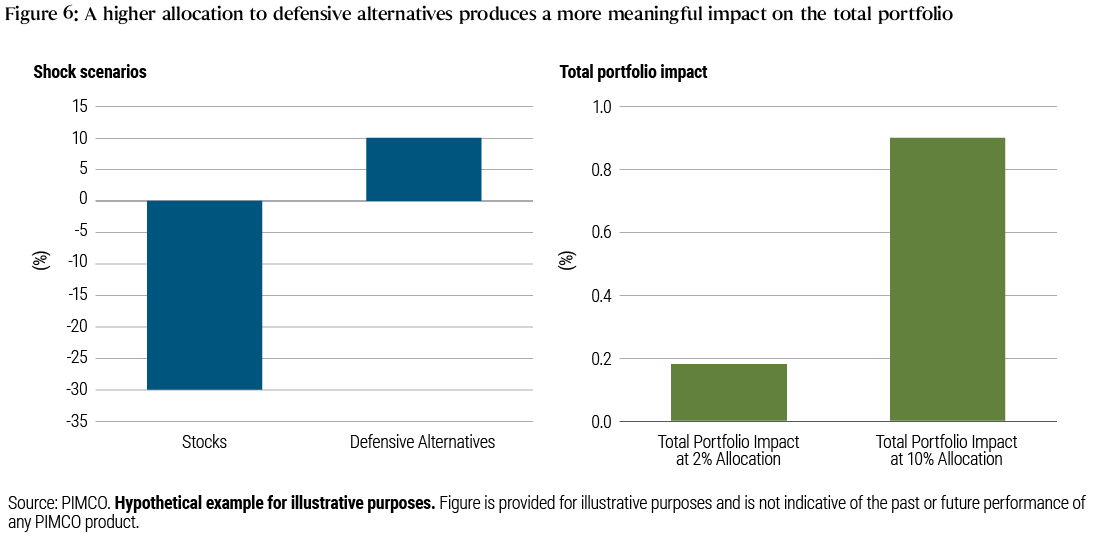 Figure 6 is a side-by-side bar chart that shows the performance of stocks (-30%) and defensive alternatives (+9%) in the scenario of a sharp 30% equity sell-off on the left hand side. On the right hand side it shows the total portfolio impact of a 2% and a 10% allocation to defensive alternatives. The 2% allocation has a 0.18% impact, while the 10% allocation has a close to 1% impact on a total portfolio level.