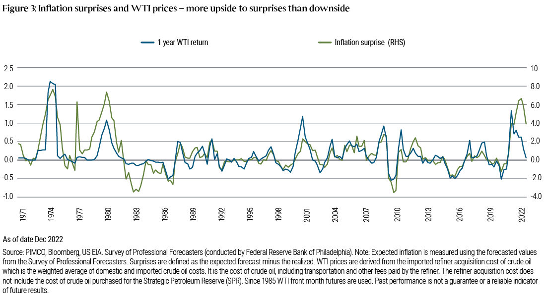 Figure 3. This chart plots inflation surprises and WTI prices since 1971. Expected inflation is measured using the forecasted values from the Survey of Professional forecasters. Surprises are defined as the expected forecast minus realized inflation. It is evident from the chart that there is a very strong relationship between inflation surprises and the one-year WTI return and if the inflation surprises are positive or negative the relationship is still strong. One clear observation from the chart is that inflation surprises historically have usually been greater to the upside than the downside. 