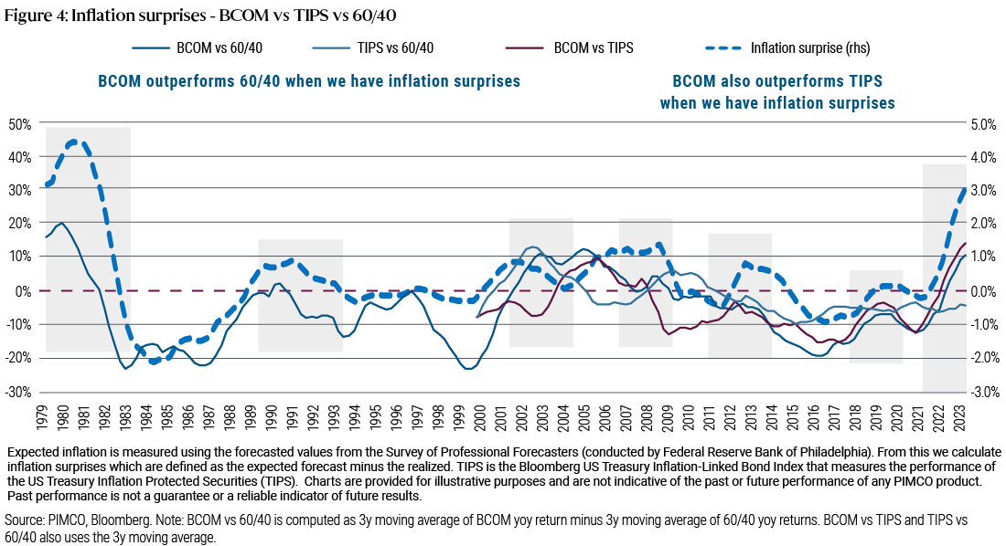 Figure 4. This chart plots the relative returns of different assets since 1979 along with inflation surprises. The BCOM vs 60/40 (equity/bond) is computed as the three-year moving average of BCOM year-over-year return minus the three-year moving average of 60/40 year-over-year returns. BCOM vs TIPS and TIPS vs 60/40 also uses the three-year moving average. The BCOM commodity index outperforms both the 60/40 (equity/bond) portfolios when there are inflation surprises and also outperforms TIPS when there are inflation surprises. 