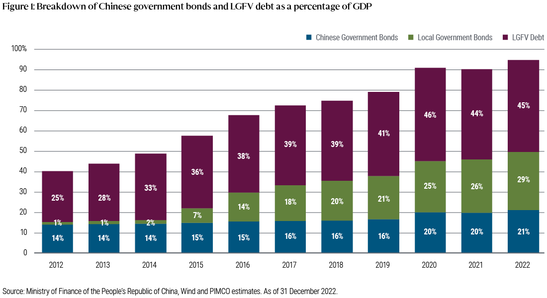 This bar chart shows the breakdown of Chinese government bonds (CGB), local government bonds (LGB), and local government financing vehicle (LGFV) debt as a percentage of China’s GDP, annually from 2012 to 2022. Over the 11 years, the percentage of total debt rose as a result of all three segments growing. CGB increased from 14% to 21%, LGB increased from 1% to 29%, and LGFV increased from 25% to 45%. The data sources are the Ministry of Finance of the People's Republic of China, Wind and PIMCO estimates. Data is as of 31 December 2022.