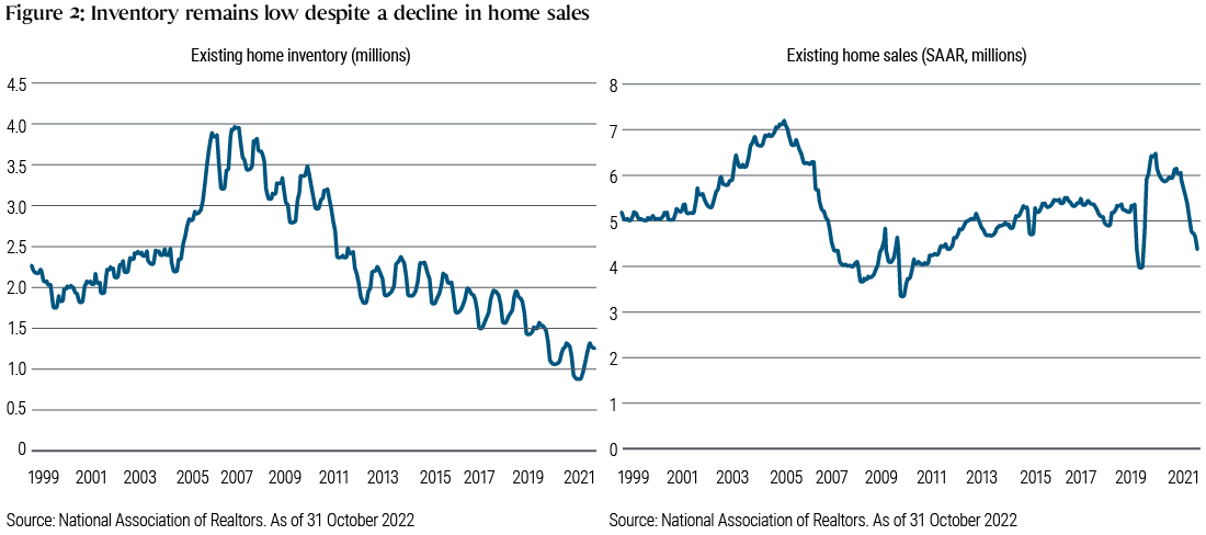 Figure 2 consists of two charts. The chart on the left shows existing home inventory since 1999, peaking near 4 million homes in about 2007 and declining toward about 1.25 million most recently. The chart on the right shows existing home sales in the same time period, peaking above 7 million in 2005 but declining most recently toward just more than 4 million.