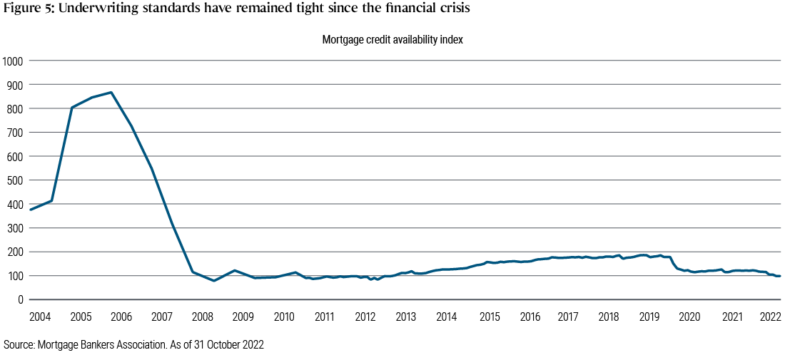 Figure 5 is a line graph representing the mortgage credit availability index level since 2004, peaking in 2006 near 900, declining sharply through 2008 to below 100, and then slowly rising toward 200 before retreating starting in 2020 toward a most recent level of about 100.