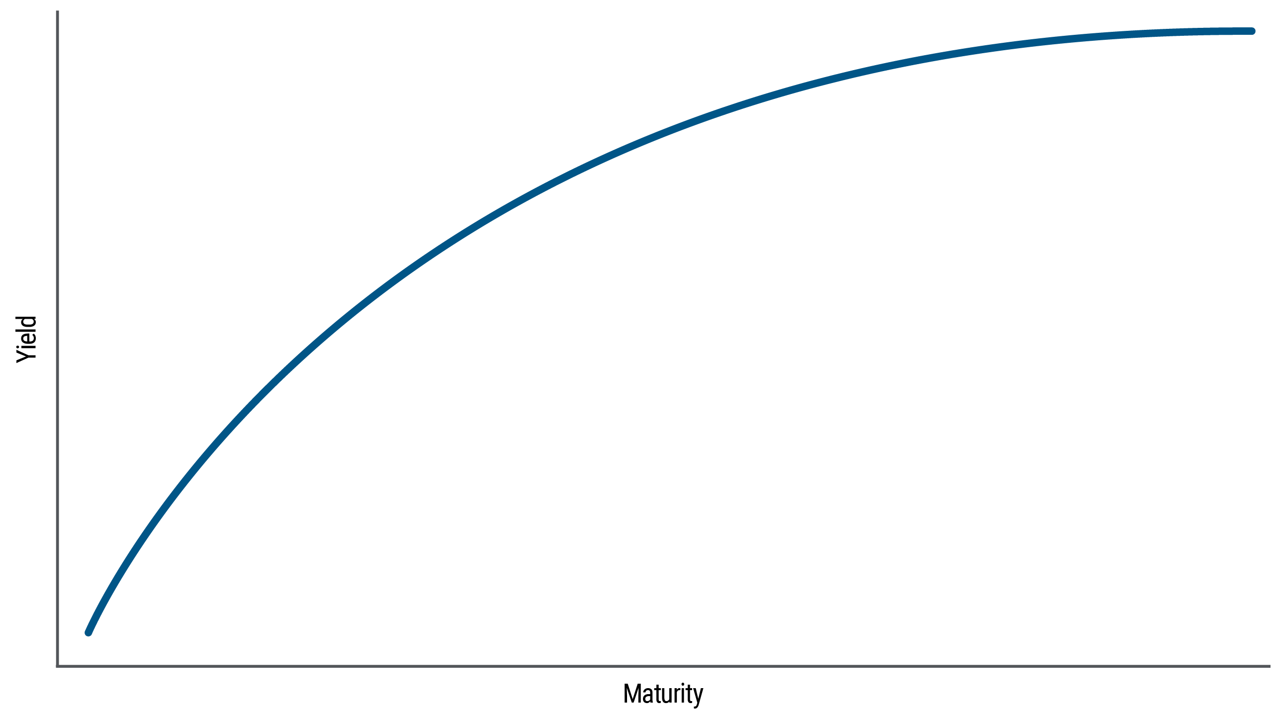 A simple line graph shows the normal shape of the yield curve, which is upward sloping from left to right, concave downward. This type of yield curve indicates that bond yields are higher on longer maturity bonds. On the graph, the Y-axis represents yield, and the X-axis shows years to maturity. Bonds with short maturity pay the lowest yield, and as the curve arcs upward, its slope becomes less steep, flattening out for longer-dated bonds. 