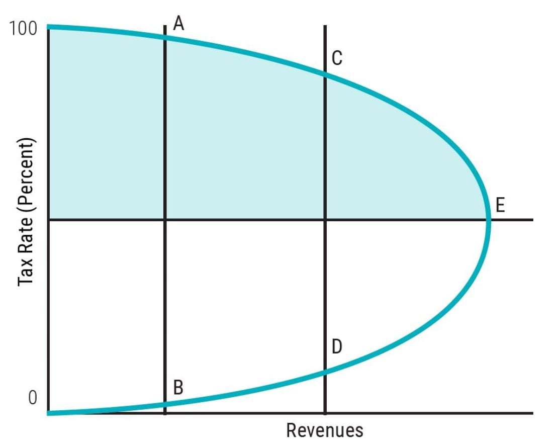 The chart is a Laffer curve which depicts the theoretical tax rate (percent) versus revenues. The curve starts at 0% tax with zero revenue, rises to a maximum rate of revenue at an intermediate rate of taxation, and then falls again to zero revenue at a 100% tax rate. The chart is a Laffer curve which depicts the theoretical tax rate (percent) versus revenues. The curve starts at 0% tax with zero revenue, rises to a maximum rate of revenue at an intermediate rate of taxation, and then falls again to zero revenue at a 100% tax rate.