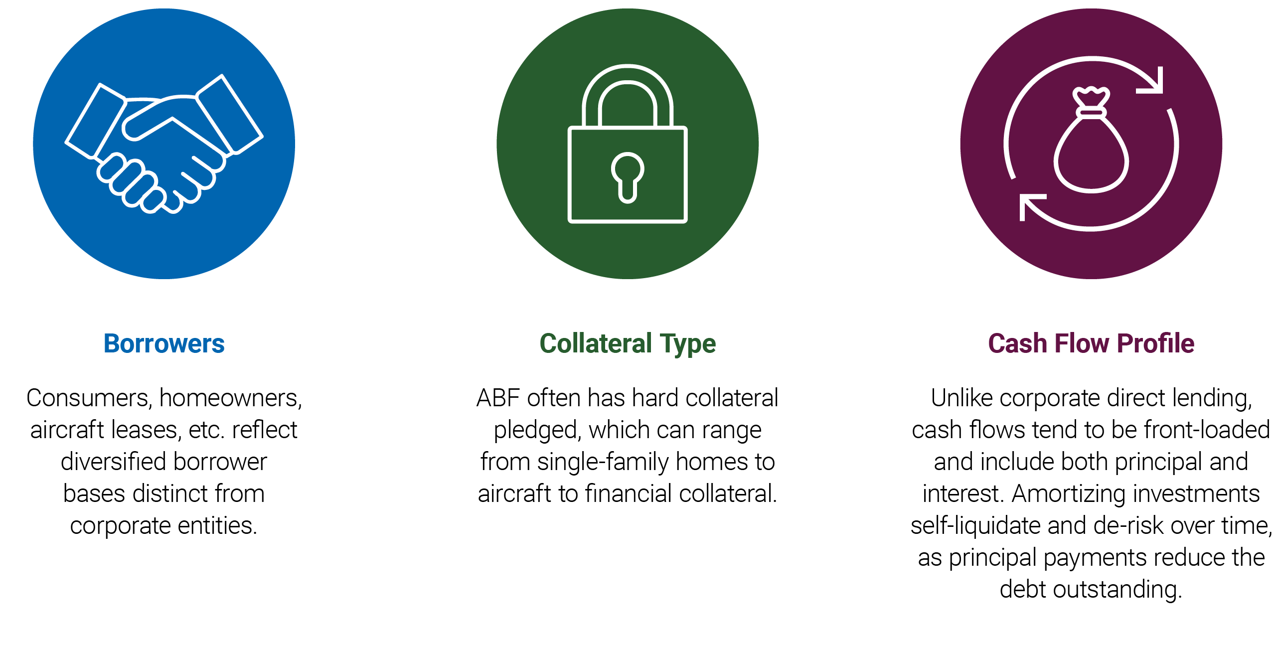 ABF has four key potential benefits: income generation, diversification, downside mitigation, and flexibility.