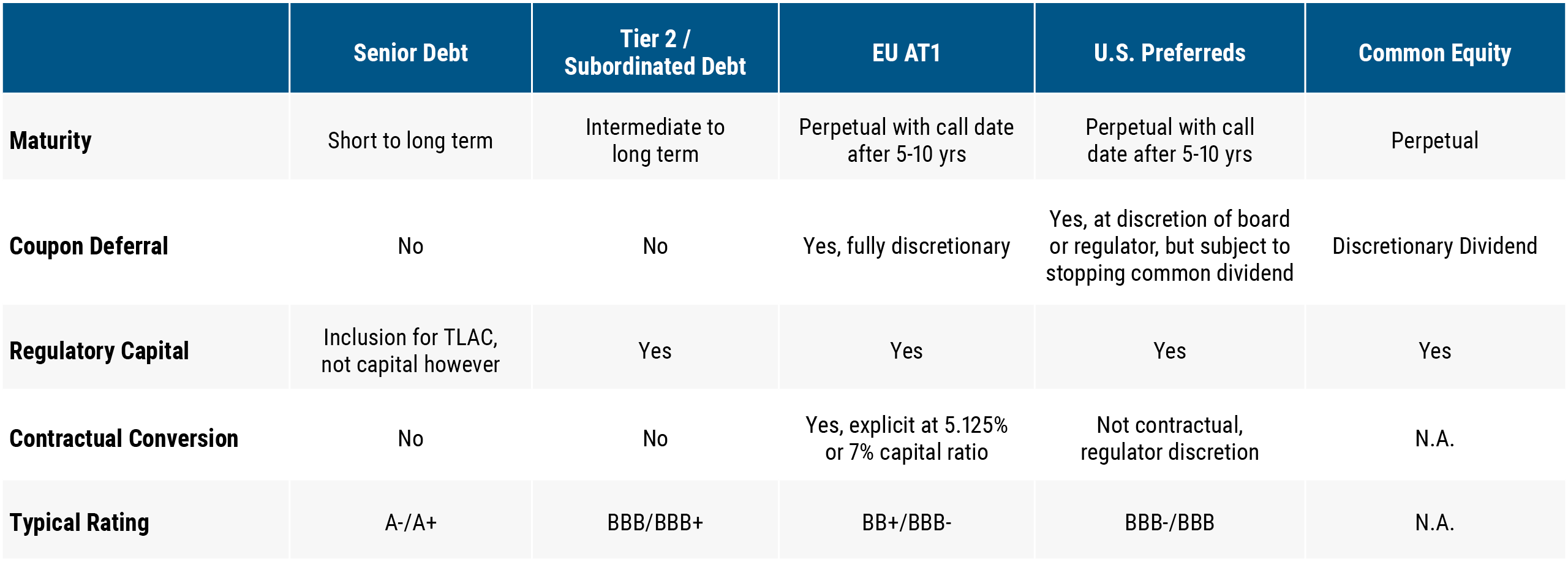 The chart shows the different types of preferred securities and their key features. The table has six columns and five rows. The columns show the different types of preferred securities and the rows shows the features for each type of preferred security. From left, the table shows the features on Column 1, namely Maturity, Coupon Deferral, Regulatory Capital, Contractual Conversion, and Typical Rating. This is followed by Column 2, Senior Debt, which has short- to long-term Maturity, no Coupon Deferral, Inclusion for TLAC, not capital, however under Regulatory Capital, no Contractual Conversion, and A-/A+ Typical Rating. Column 3, Tier 2/Subordinated Debt shows Intermediate to long-term Maturity, no Coupon Deferral, Yes on Regulatory Capital, no Contractual Conversion, and BBB/BBB+ Typical Rating. Column 4, EU AT1 shows Perpetual with call date after 5-10 years Maturity, Yes, fully discretionary Coupon Deferral, Yes on Regulatory Capital, Yes, explicit at 5.125% or 7% capital ratio, and BB+/BBB- Typical Rating. Column 5, U.S. Preferreds shows Perpetual with call date after 5-10 years, Yes, at discretion of board or regulator, but subject to stopping common dividend, yes on Regulatory Capital, Not contractual, regulator discretion for Contractual Conversion, with BBB-/BBB for Typical Rating. Lastly, Column 6, Common Equity, shows Perpetual Maturity, Discretionary Dividend, Yes on Regulatory Capital, N.A. on Contractual Conversion, and N.A. on Typical Rating.