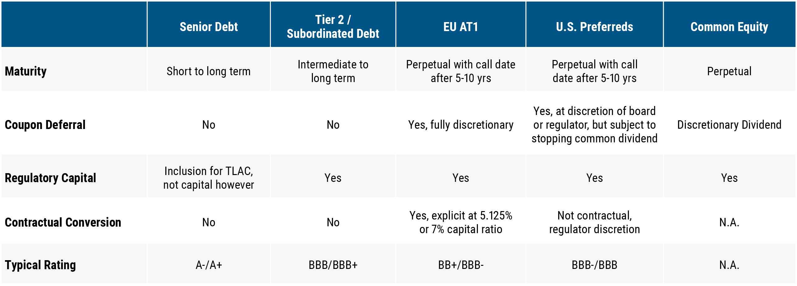 The chart shows the different types of preferred securities and their key features. The table has six columns and five rows. The columns show the different types of preferred securities and the rows shows the features for each type of preferred security. From left, the table shows the features on Column 1, namely Maturity, Coupon Deferral, Regulatory Capital, Contractual Conversion, and Typical Rating. This is followed by Column 2, Senior Debt, which has short- to long-term Maturity, no Coupon Deferral, Inclusion for TLAC, not capital, however under Regulatory Capital, no Contractual Conversion, and A-/A+ Typical Rating. Column 3, Tier 2/Subordinated Debt shows Intermediate to long-term Maturity, no Coupon Deferral, Yes on Regulatory Capital, no Contractual Conversion, and BBB/BBB+ Typical Rating. Column 4, EU AT1 shows Perpetual with call date after 5-10 years Maturity, Yes, fully discretionary Coupon Deferral, Yes on Regulatory Capital, Yes, explicit at 5.125% or 7% capital ratio, and BB+/BBB- Typical Rating. Column 5, U.S. Preferreds shows Perpetual with call date after 5-10 years, Yes, at discretion of board or regulator, but subject to stopping common dividend, yes on Regulatory Capital, Not contractual, regulator discretion for Contractual Conversion, with BBB-/BBB for Typical Rating. Lastly, Column 6, Common Equity, shows Perpetual Maturity, Discretionary Dividend, Yes on Regulatory Capital, N.A. on Contractual Conversion, and N.A. on Typical Rating.