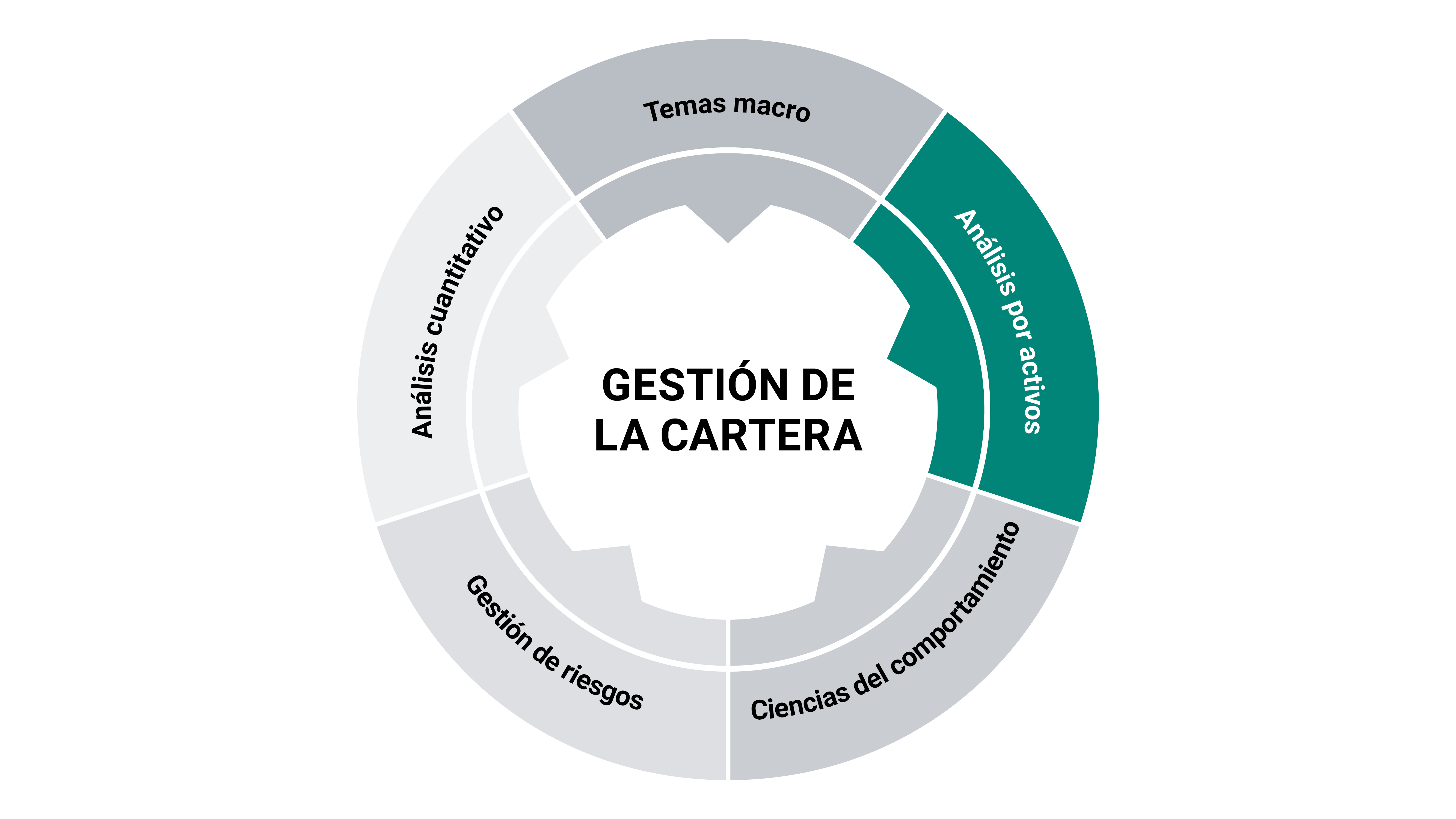 asset level research chart