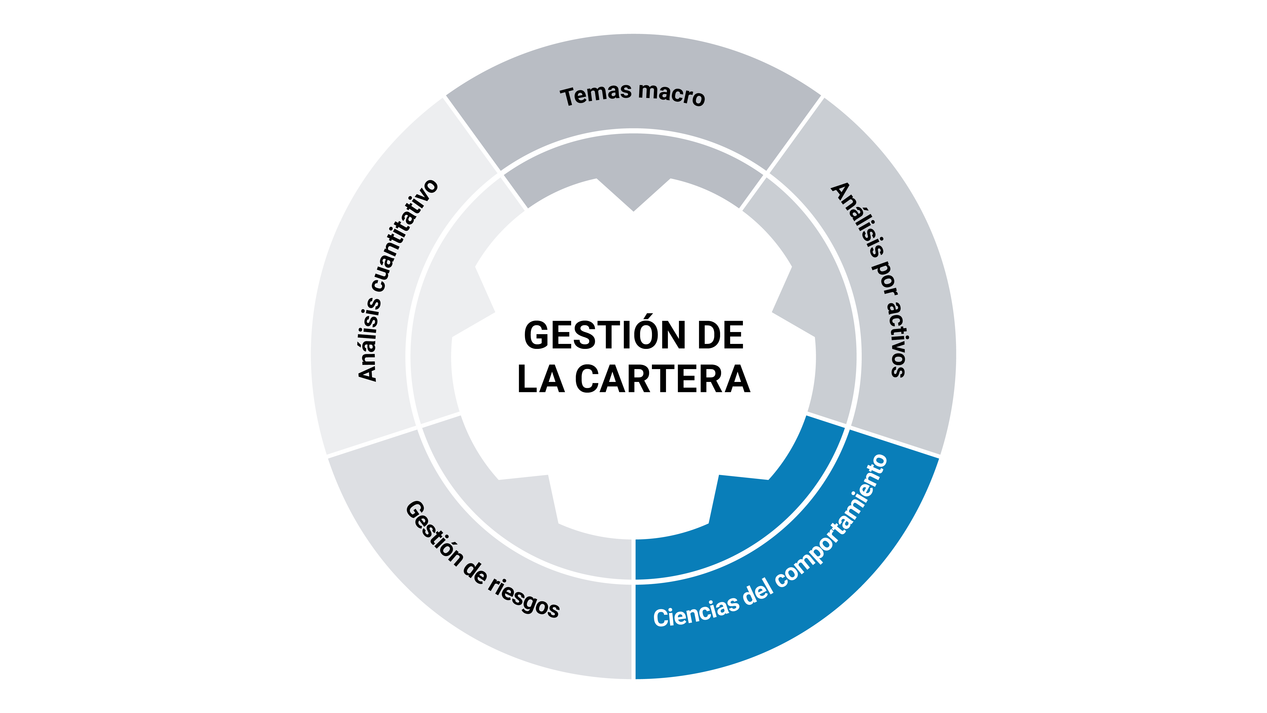 behavioral science chart