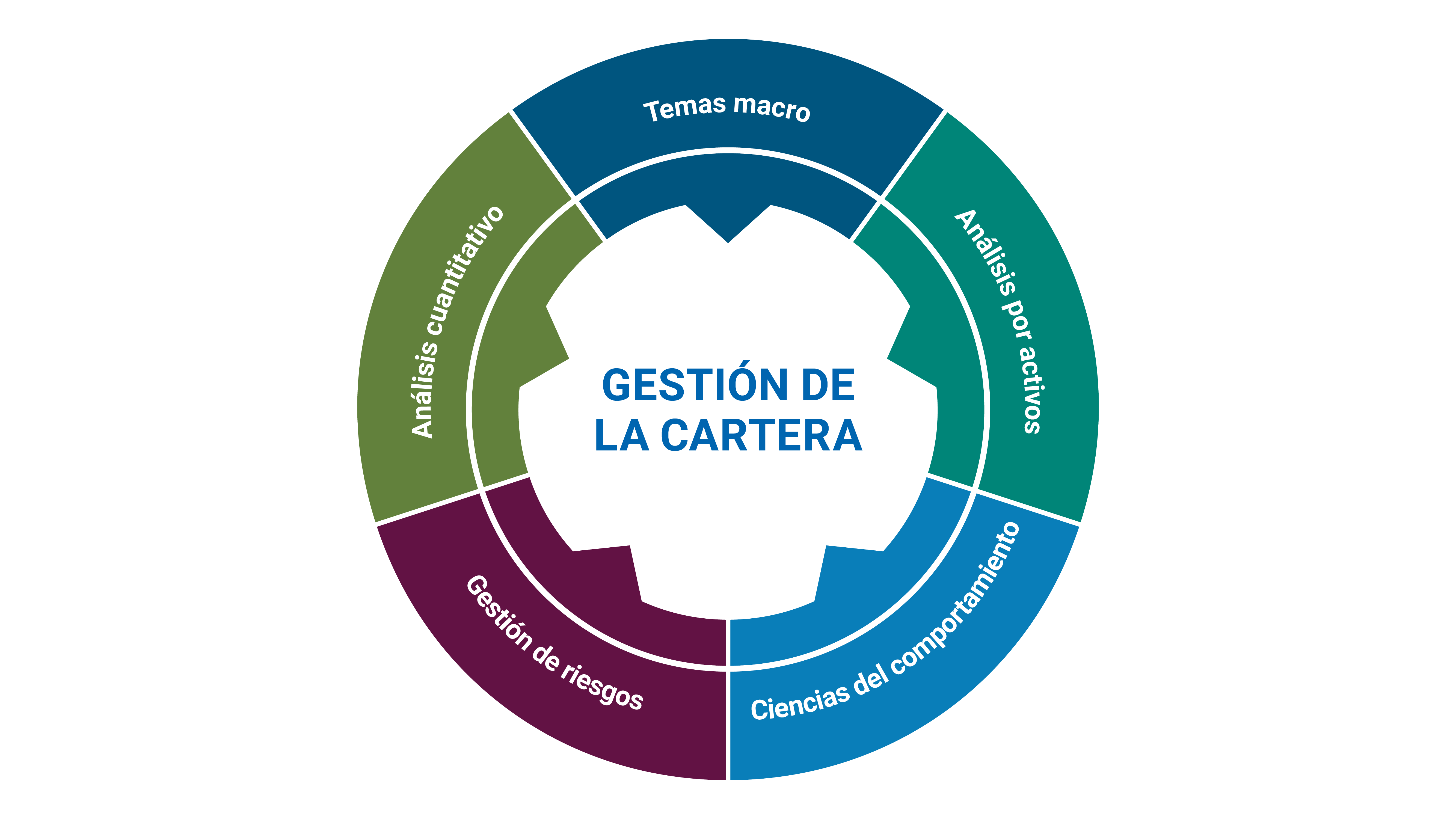 portfolio management chart