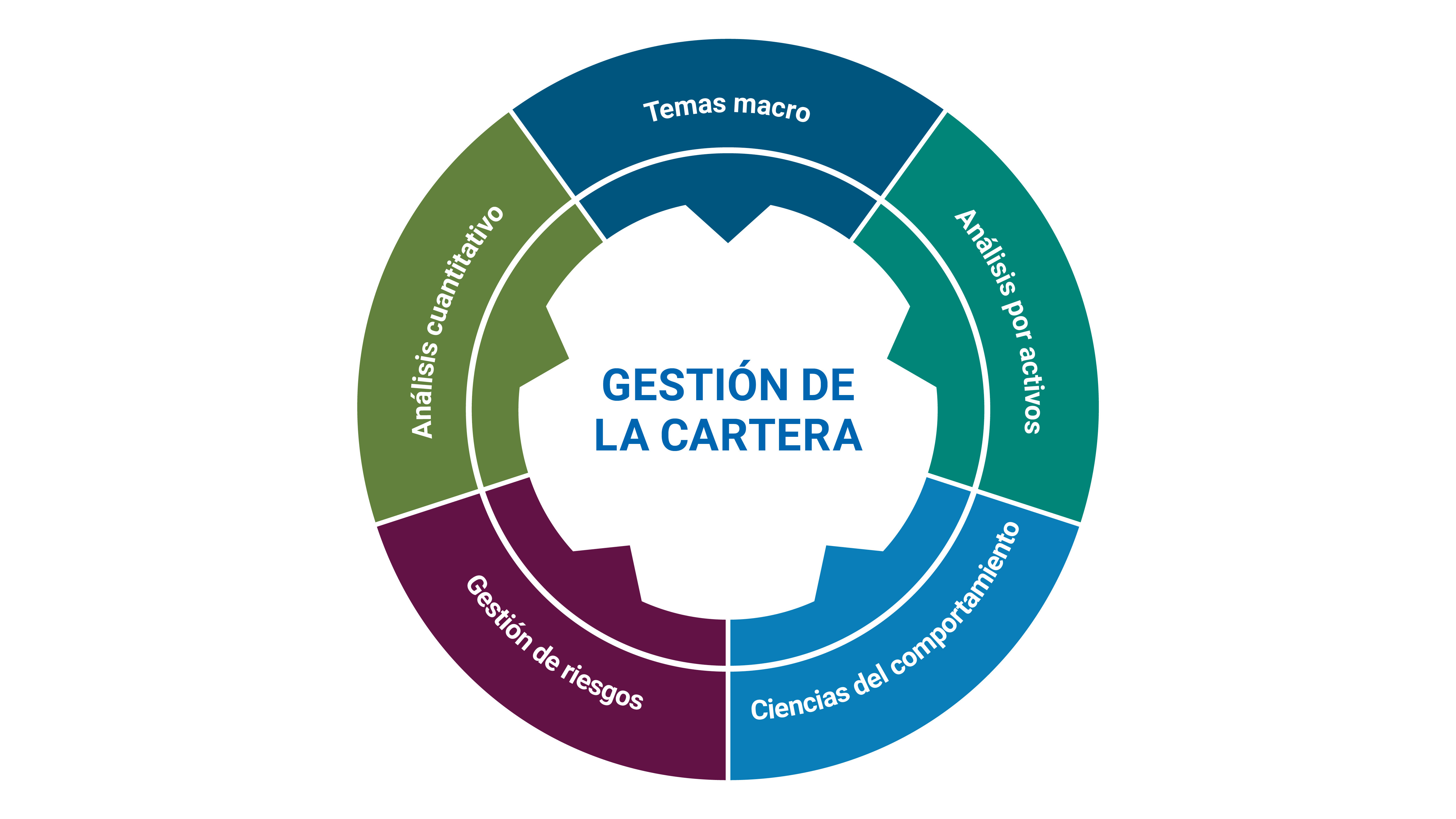 Gestión de la cartera