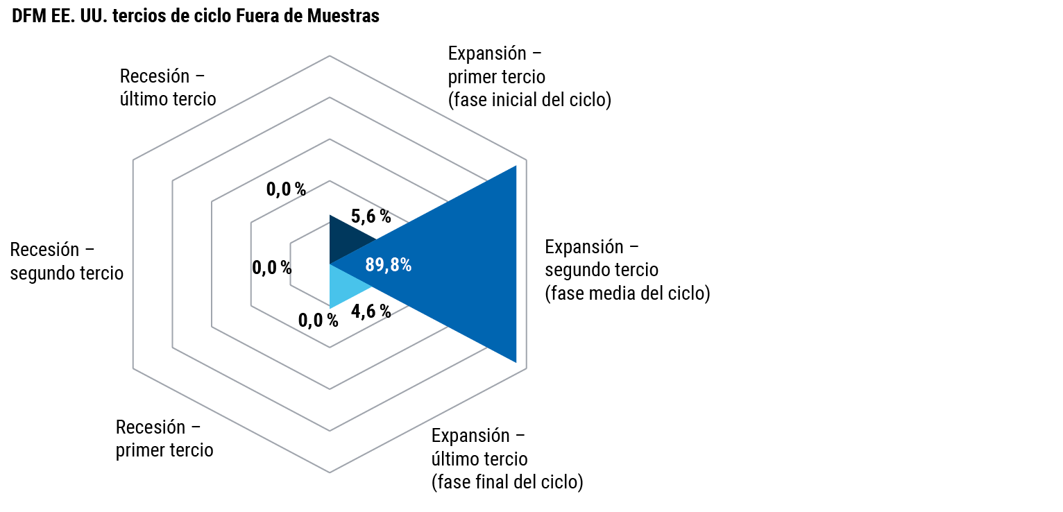 El gráfico 1 es un gráfico de sectores estilizado que ilustra la probabilidad de que la economía estadounidense se encuentre en la fase media del ciclo expansivo, conforme a las estimaciones de PIMCO, que se basan en un conjunto de datos macroeconómicos (detallados en la nota que se incluye al pie del gráfico). Tras dividir el ciclo económico en seis fases, PIMCO calcula que existe una probabilidad del 89,8% de que la economía estadounidense se encuentre en la fase media del ciclo expansivo (fase 2), frente a un 5,6% de probabilidad de que se encuentre en la fase inicial (fase 1), un 4,6% de probabilidad de que se encuentre en la fase final (fase 3) y un 0,0% de que se encuentre en recesión (fases 4, 5 y 6).