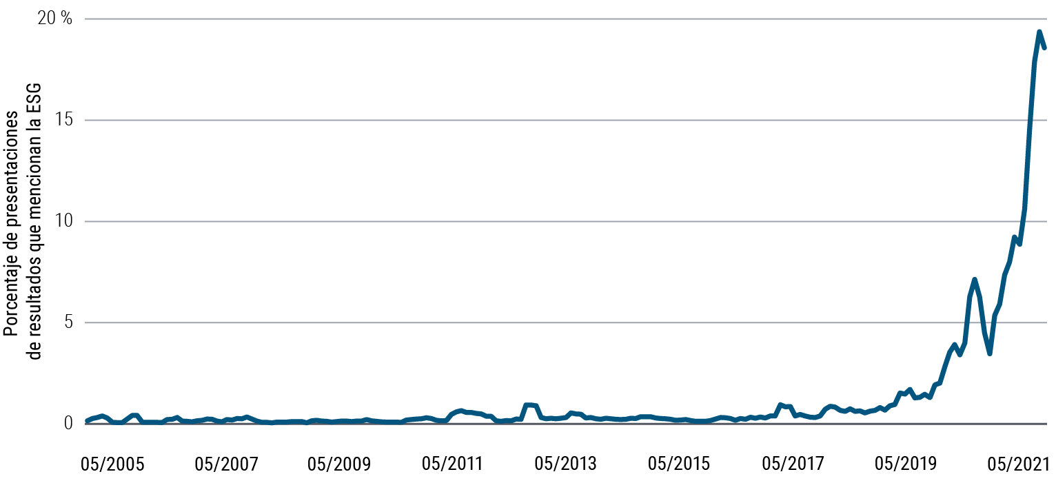 El gráfico 2 es un gráfico de líneas que refleja, en porcentaje, las menciones a los factores medioambientales, sociales y de gobierno corporativo (ESG) que contienen las transcripciones de miles de presentaciones de resultados corporativos entre mayo de 2005 y mayo de 2021. Tras oscilar entre el 0% y el 1% durante gran parte de ese periodo, las menciones a la ESG superaron el 5% en 2019 y alcanzaron el 19% a principios de 2021. Los datos se han extraído de las transcripciones de las presentaciones de resultados de unas 10.000 empresas de todo el mundo.