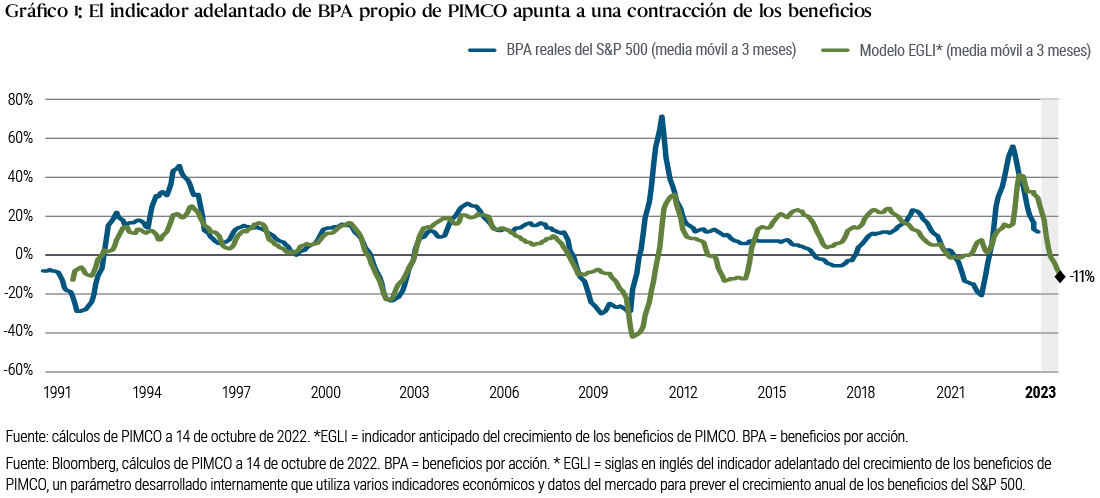 El gráfico 1 es un gráfico de líneas que muestra una serie temporal de la media móvil a tres meses de los beneficios por acción (BPA) del índice S&amp;P 500 y de la media móvil a tres meses del indicador adelantado del crecimiento de los beneficios desarrollado internamente por PIMCO (EGLI) en las tres últimas décadas. El gráfico muestra que el EGLI sugiere una contracción del crecimiento de los beneficios del 11% en 2023. En este marco temporal, los BPA reales del S&amp;P marcaron un pico por encima del 70% en 2010, poco después de registrar un mínimo del -30% a finales de 2008. En fechas más recientes, los BPA descendieron hasta un -20% a principios de 2021 para luego situarse por encima del 55% a principios de 2022 y volver a caer. El máximo marcado recientemente por el EGLI de PIMCO quedó un tanto por debajo del dato de los BPA, en un 40% a mediados de 2022.