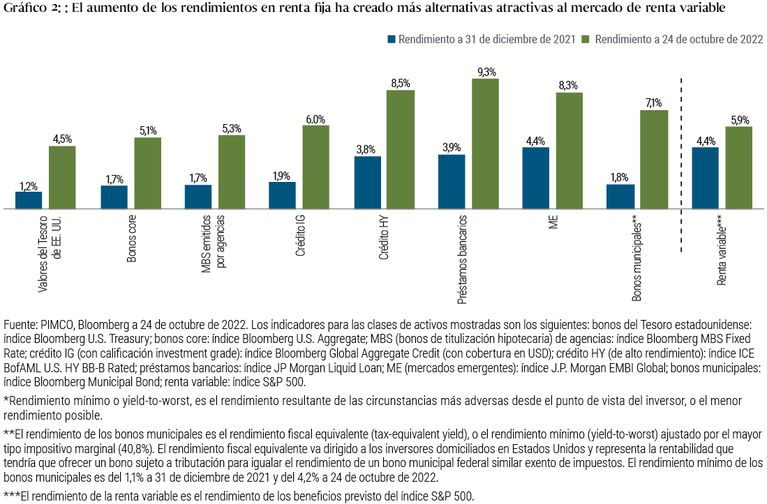 El gráfico 2 es un gráfico de barras que compara el rendimiento a 31 de diciembre de 2021 de varios índices de renta fija (representado por el rendimiento mínimo o yield to worst) y la renta variable (representado por el rendimiento de los beneficios previsto del S&amp;P 500) con los mismos índices a 24 de octubre de 2022. El gráfico muestra el relativo aumento del rendimiento en lo que llevamos de 2022 en el universo de renta fija con respecto a la renta variable. Por ejemplo, el rendimiento de los bonos del Tesoro estadounidense se incrementó del 1,2% al 4,5% y el del crédito mundial con calificación investment grade pasó del 1,9% al 6,0%, mientras que la rentabilidad de las acciones registró un aumento más modesto del 4,4% al 5,9%. Los índices y otras definiciones figuran debajo del gráfico.