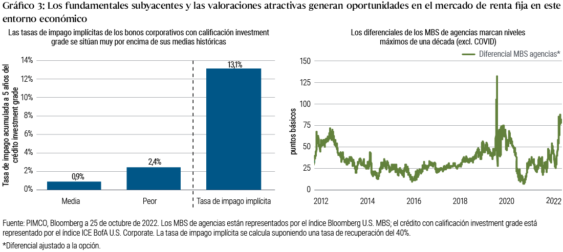El gráfico 3 se compone de dos partes. Una parte es un sencillo gráfico de barras que muestra el nivel medio (0,9%) y el peor nivel (2,4%) de la tasa de impago materializada del crédito corporativo con calificación investment grade en un periodo de cinco años frente a lo que descuentan los actuales niveles de los diferenciales (13,1%), lo que sugiere una discordancia entre el riesgo de crédito implícito del crédito corporativo con calificación investment grade y los fundamentales subyacentes. La otra parte es un gráfico de líneas que muestra un diferencial ajustado a la opción (OAS) de los bonos de titulización hipotecaria emitidos por agencias estadounidenses por encima de los bonos del Tesoro estadounidense de similar vencimiento en los 10 últimos años. Con la excepción de la crisis de la COVID en 2020, los diferenciales se hallan en sus niveles más amplios (más de 80 puntos básicos).