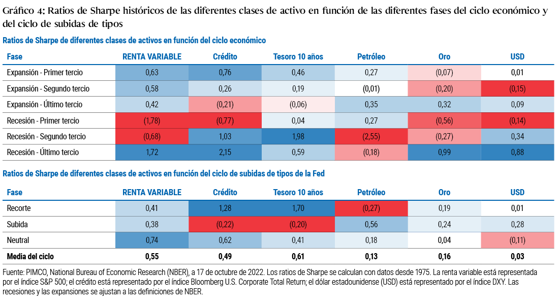 El gráfico 4 comprende dos tablas que muestran los ratios de Sharpe históricos (o las rentabilidades ajustadas al riesgo) de varias clases de activos a lo largo del ciclo económico (tabla superior) y el ciclo de tipos de la Reserva Federal (tabla inferior) desde 1975. Las celdas con tonos de azul más oscuros representan una rentabilidad ajustada al riesgo más elevada (o más positiva), mientras que las celdas con tonos de rojo más oscuros muestran una rentabilidad ajustada al riesgo más reducida (o más negativa) en un ciclo determinado. En la tabla del ciclo económico, el mayor ratio de Sharpe mostrado (2,15) corresponde a los mercados de crédito en el último tercio de una recesión, y el menor ratio de Sharpe (-2,55) corresponde a los mercados del petróleo en el tercio medio de una recesión. Otras notas y conclusiones importantes se describen en el texto del gráfico 4.