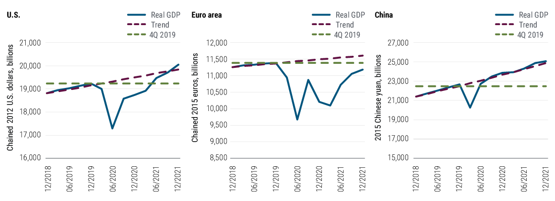 El Gráfico 1 compara la trayectoria estimada del producto interior bruto (PIB) real de tres de las principales economías del mundo –EE. UU., la zona euro y China– con la tendencia de crecimiento y con el PIB de cada una de ellas en el cuarto trimestre de 2019. Tras caer vertiginosamente durante la primera mitad de 2020, se estima que el PIB real de EE. UU. no regresará al nivel del 4T de 2019 hasta mediados de 2021 y que alcanzará su nivel de tendencia en la segunda mitad del año. Se estima que el PIB real de la zona euro se mantendrá por debajo de su tendencia y del PIB del 4T 2019 durante todo 2021. Por el contrario, el PIB real de China, calculado en yuanes encadenados de 2015, superó el nivel del 4T de 2019 a mediados de 2020, ha regresado al nivel de su tendencia de crecimiento y podría alcanzar los 25 billones de yuanes a finales de 2021.