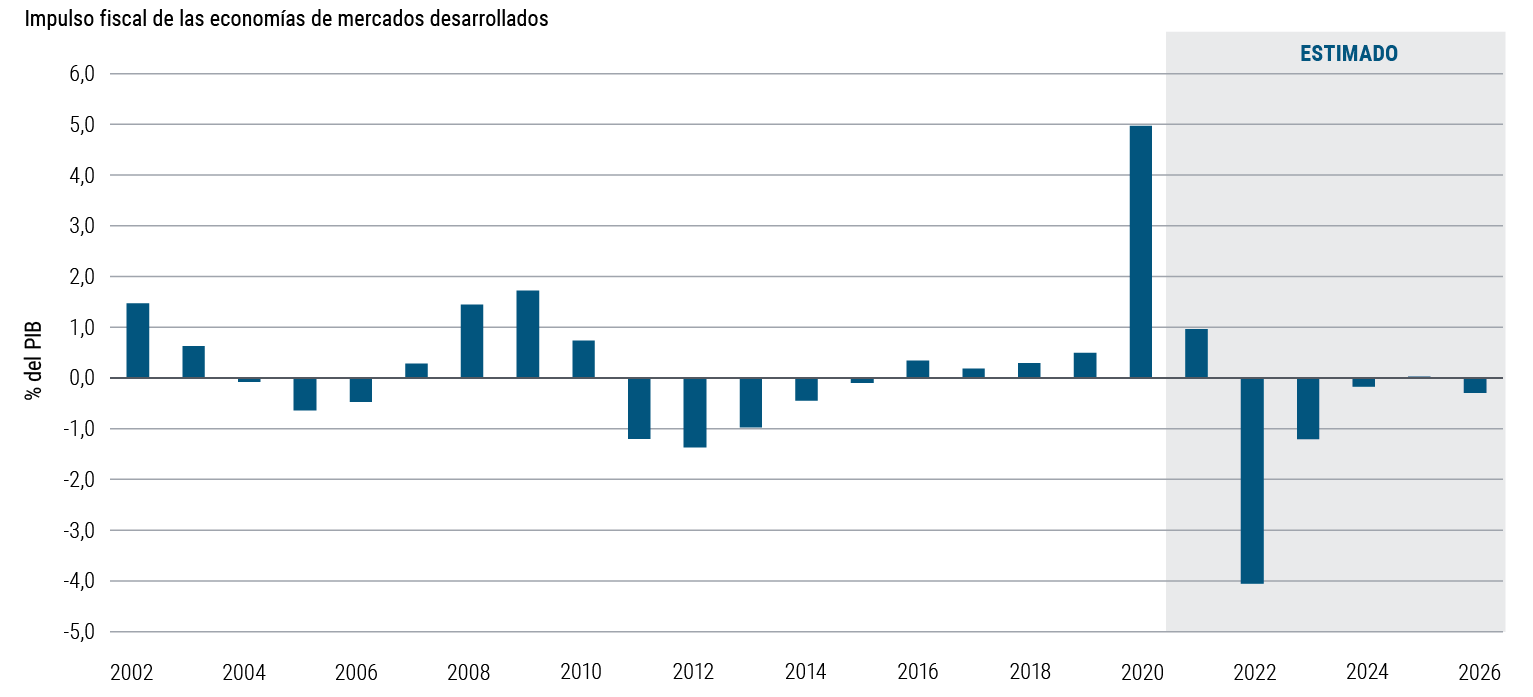 El Gráfico 1 es un gráfico de barras que muestra la evolución del impulso fiscal en EE. UU., Reino Unido, la UE, Canadá y Japón, medido como la variación ponderada por el PIB del saldo estructural primario. Entre 2002 y 2019, el porcentaje se mueve entre el -1,5% y el 1,5% pero, en 2020, se dispara hasta el 4,9%. La previsión de PIMCO es que el impulso fiscal caerá hasta el 0,9% en 2021 y hasta el -4,1% en 2022, ejerciendo un lastre fiscal que se moderará en años posteriores.