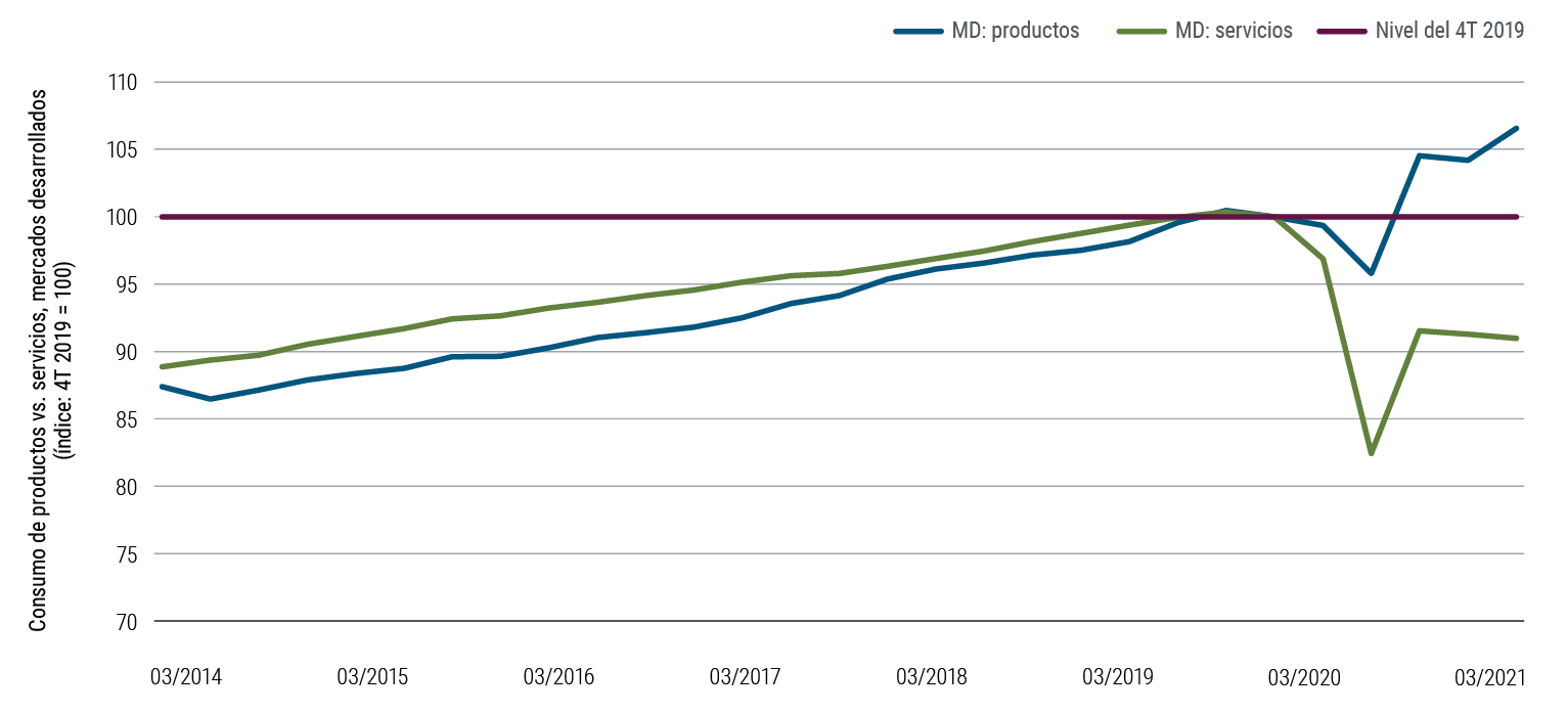 El Gráfico 2 es un gráfico de líneas que compara el consumo de productos y servicios en Canadá, la zona euro, Japón, Reino Unido y EE. UU. con respecto al nivel del cuarto trimestre de 2019, que se ha tomado como base 100. Desde 2014 hasta finales de 2019, ambos tipos de consumo se movieron más o menos en paralelo, aunque el consumo de servicios era algo superior al de productos. Sin embargo, el consumo de servicios cayó hasta los 83 puntos del índice en el segundo trimestre de 2020. El consumo de productos también cayo, pero solo hasta 96. A medida que la economía empezó a recuperarse, el consumo de productos aumentó hasta los 107 puntos en el primer trimestre de 2021, mientras que el consumo de servicios solo aumentó hasta 91.