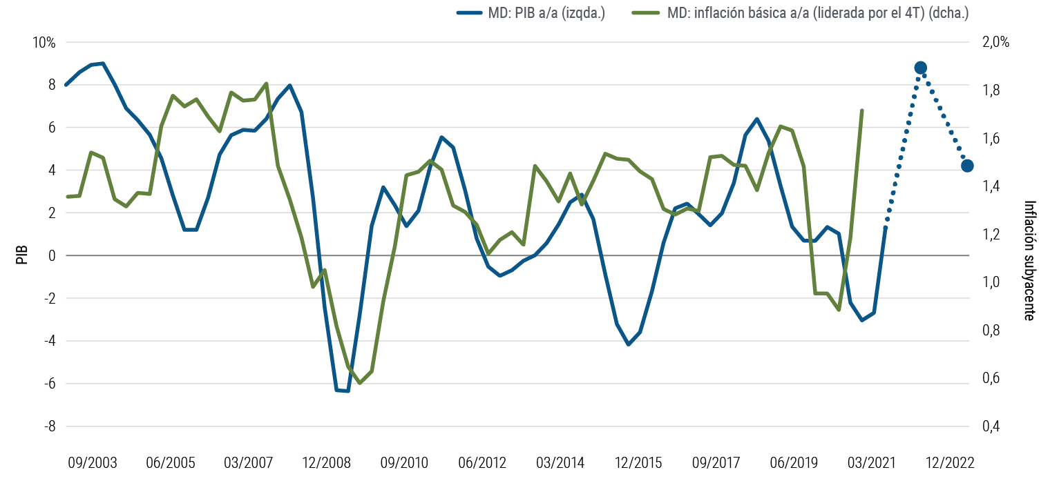 El Gráfico 3 es un gráfico de líneas que compara las tendencias de PIB e inflación desde 2003 en Canadá, la zona euro, Japón, Reino Unido y EE. UU. La inflación se presenta en términos interanuales. Los repuntes y las caídas de la inflación tienden a seguir los del PIB, como ocurrió durante la crisis financiera mundial de 2008–2009 y la recesión provocada por la pandemia de 2020. PIMCO pronostica que el crecimiento anual medio del PIB tocará techo en estos mercados en 2021 y que se moderará (aunque seguirá siendo positivo) en 2022. La inflación ha registrado un fuerte aumento en 2021 y probablemente marcará un máximo y se moderará durante el horizonte cíclico, como se explica en el texto.