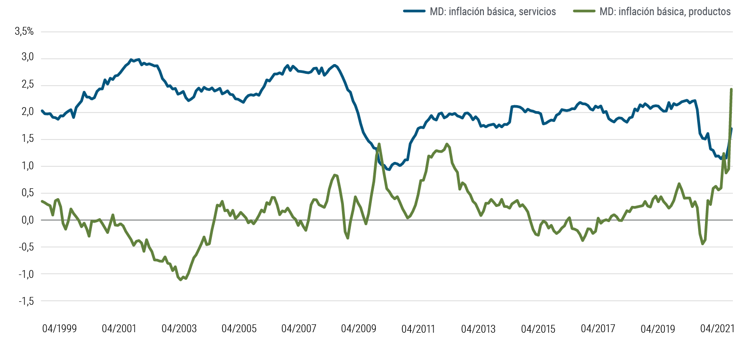 El Gráfico 4 es un gráfico de líneas que muestra la inflación básica agregada y ponderada por el PIB de los servicios y productos en Canadá, la zona euro, Japón, Reino Unido y EE. UU., entre abril de 1999 y abril de 2021. Excepto durante un breve periodo a principios de 2010, la inflación básica de los servicios superó la de los productos hasta principios de 2021, cuando las disrupciones provocadas por la pandemia y los cambios en la demanda hicieron que la inflación aumentase más entre los productos que entre los servicios.
