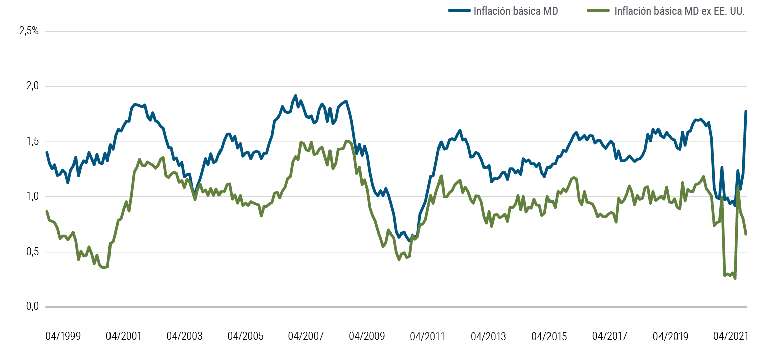 El Gráfico 5 es un gráfico de líneas que compara la inflación básica agregada y ponderada por el PIB de Canadá, la zona euro, Japón, Reino Unido y EE. UU. con la inflación básica de esos mismos mercados menos EE. UU., entre abril de 1999 y abril de 2021. En ese tiempo, EE. UU. contribuyó en diversa medida a la inflación básica agregada pero, en 2021, la contribución de EE. UU. ha pasado a ser mucho más elevada. En abril de 2021, la inflación básica agregada alcanzaba el 1,8%, mientras que, sin EE. UU., era de tan solo 