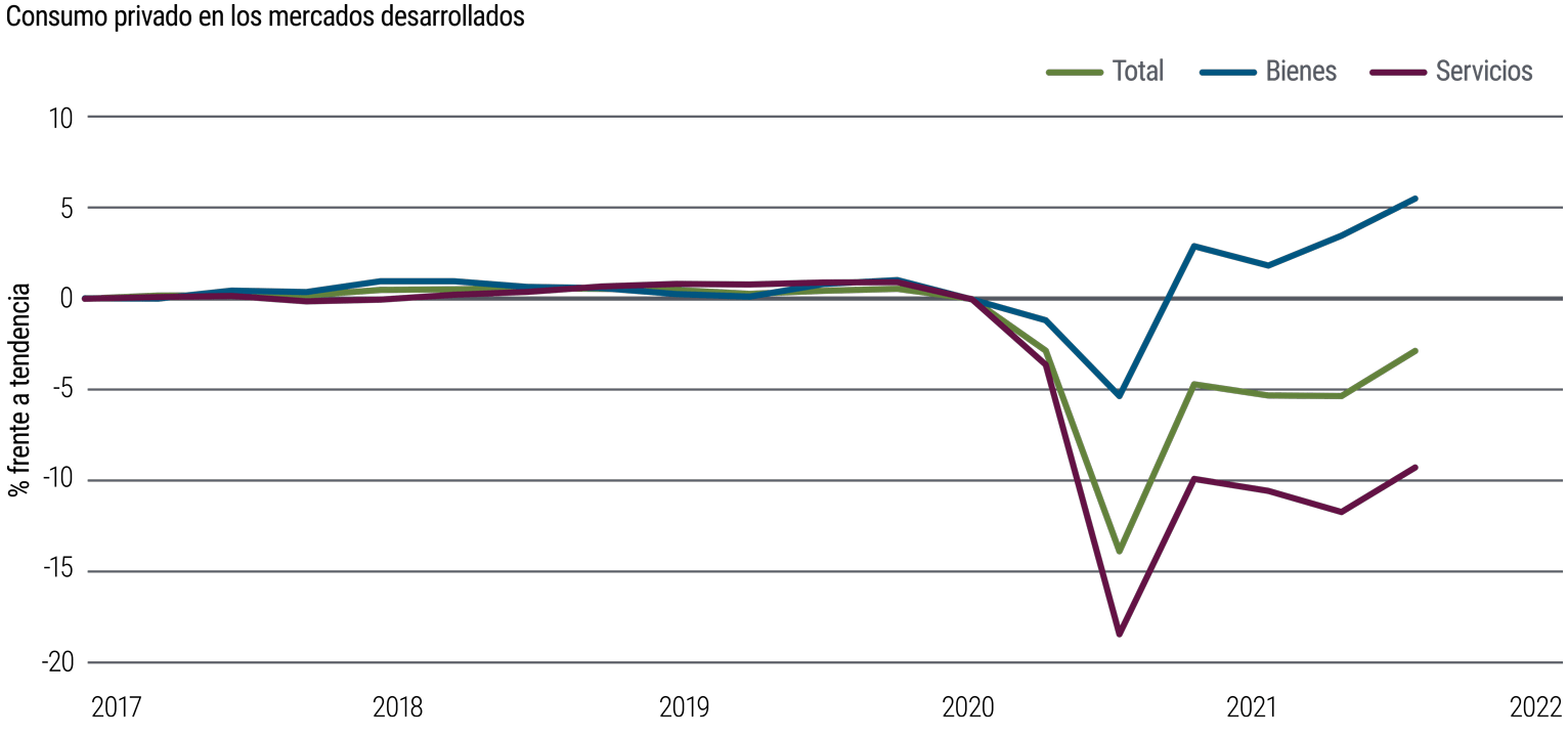 La figura 1 es un gráfico de líneas que muestra el consumo privado entre los países de los mercados desarrollados desde el primer trimestre de 2017 hasta el segundo trimestre de 2021. En 2020, en medio del inicio de la pandemia, el consumo de servicios cayó en torno a un 18% por debajo de la tendencia, y el consumo de bienes retrocedió aproximadamente un 5% por debajo de la tendencia. En la posterior recuperación económica, el consumo de bienes se recuperó hasta situarse aproximadamente un 6% por encima de la tendencia, pero el consumo de servicios sigue estando en torno a un 9% por debajo de la tendencia.