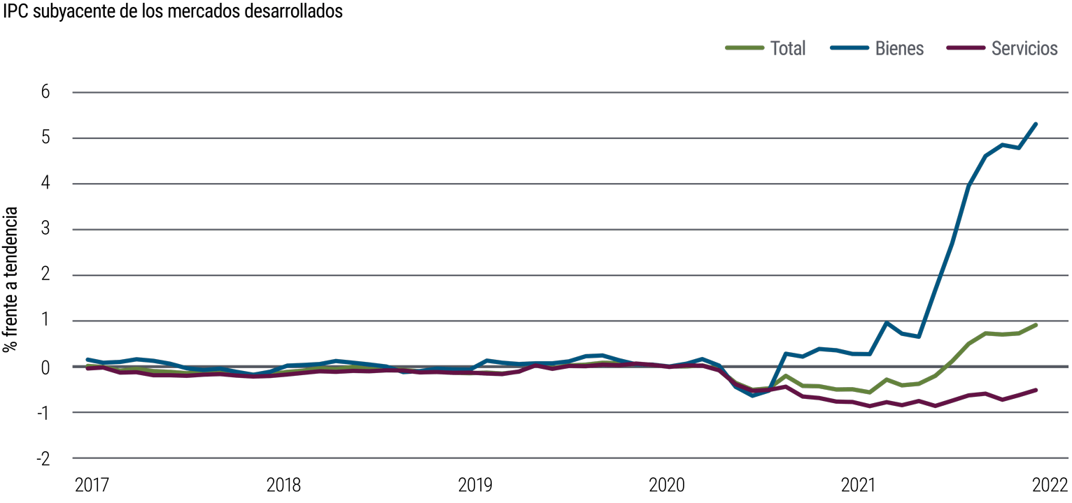 La figura 2 es un gráfico de líneas que muestra la inflación subyacente en los mercados desarrollados desde enero de 2017 hasta octubre de 2021. Tanto los bienes como la inflación de los servicios cayeron por debajo de la tendencia tras el estallido de la pandemia en 2020, pero la inflación en los servicios permanece alrededor del 0,5% por debajo de la tendencia, mientras que la inflación de los bienes se recuperó con rapidez en 2020 y luego aumentó sin dilación en 2021, alcanzando más del 5% por encima de la tendencia.
