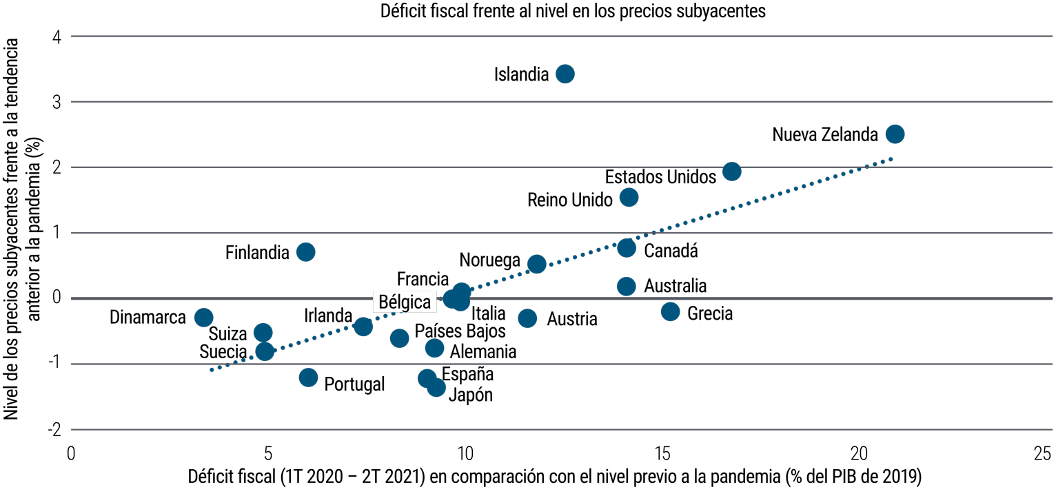 La figura 3 es un diagrama de dispersión que muestra el nivel de precio básico frente a las tendencias previas a la pandemia (eje Y) frente al déficit fiscal frente al nivel previo a la pandemia (eje X) en relación con 22 países desarrollados; todos los países mostrados muestran mayores déficits en diferentes grados. Los precios subyacentes de Estados Unidos se hallan un 2% por encima de la tendencia y el déficit ha aumentado un 17%. Los precios subyacentes en Francia e Italia se aproximan a la cota neutral en relación con la tendencia, y registran unos déficits que rondan el 10%. Los precios subyacentes bajan en Alemania y Japón, y presentan un déficit de alrededor del 8%.