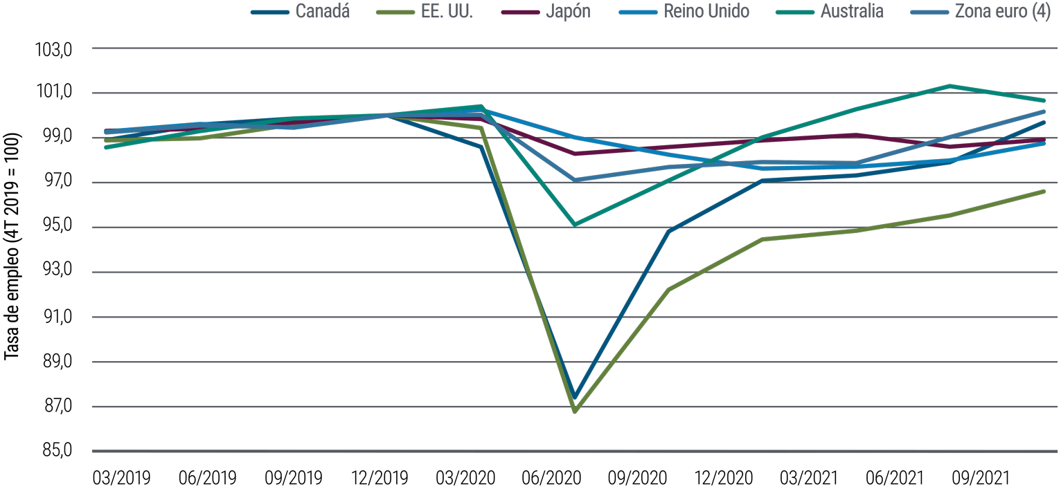La figura 4 es un gráfico de líneas que muestra las tendencias en los niveles de empleo antes y después de la pandemia, indexados a 100 en el cuarto trimestre de 2019, en relación con seis grandes economías desarrolladas. El empleo en Estados Unidos reveló la mayor caída hasta 87 en el segundo trimestre de 2020, y se recuperó hasta casi 97 en el tercer trimestre de 2021. El empleo en los cuatro países más grandes de la zona euro experimentó una caída menos drástica y se recuperó a 100 para el tercer trimestre de 2021. El empleo en Japón y el Reino Unido registró alteraciones menos dramáticas en medio de la pandemia.