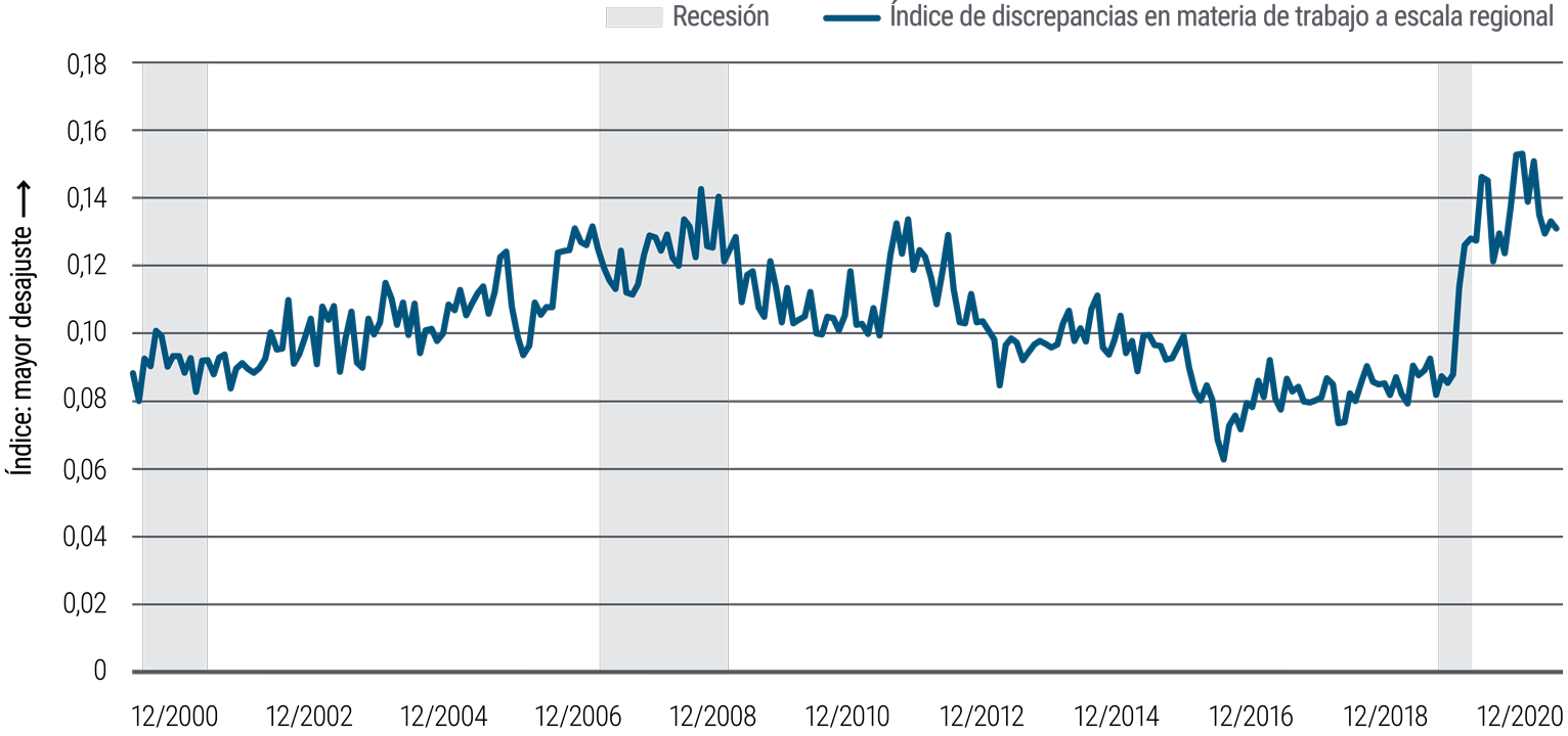 La figura 5 es un gráfico lineal que representa un índice de discrepancias en el mercado laboral regional de los EE. UU. (entre dónde están los trabajos y dónde están los trabajadores) desde 2000. El índice oscila entre 0,06 (menor discrepancia) y 0,15 (mayor). El máximo anterior de 0,14 fue durante la recesión provocada por la crisis financiera global, aunque en la pandemia de 2020–2021 se observó que la discrepancia llegó a 0,15 antes de moderarse solo un poco en la segunda mitad de 2021.