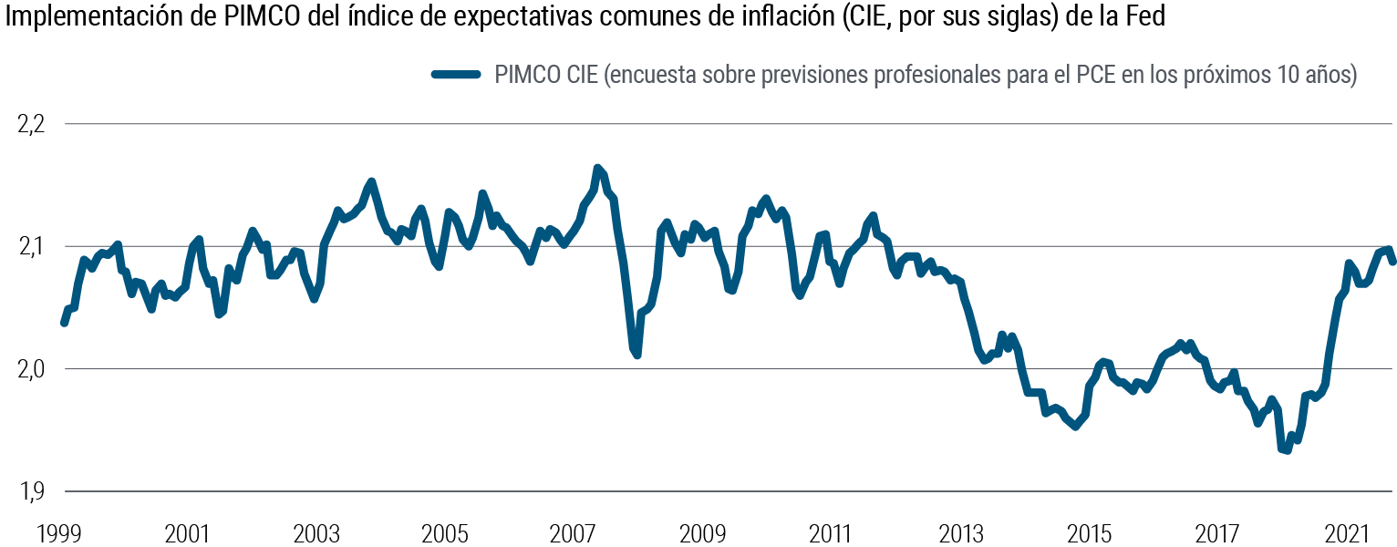 Gráfico 2: las cifras relativas a las expectativas de inflación en EE. UU. han aumentado significativamente desde la pandemia, si bien hoy en día siguen en línea con las medias a más largo plazo
