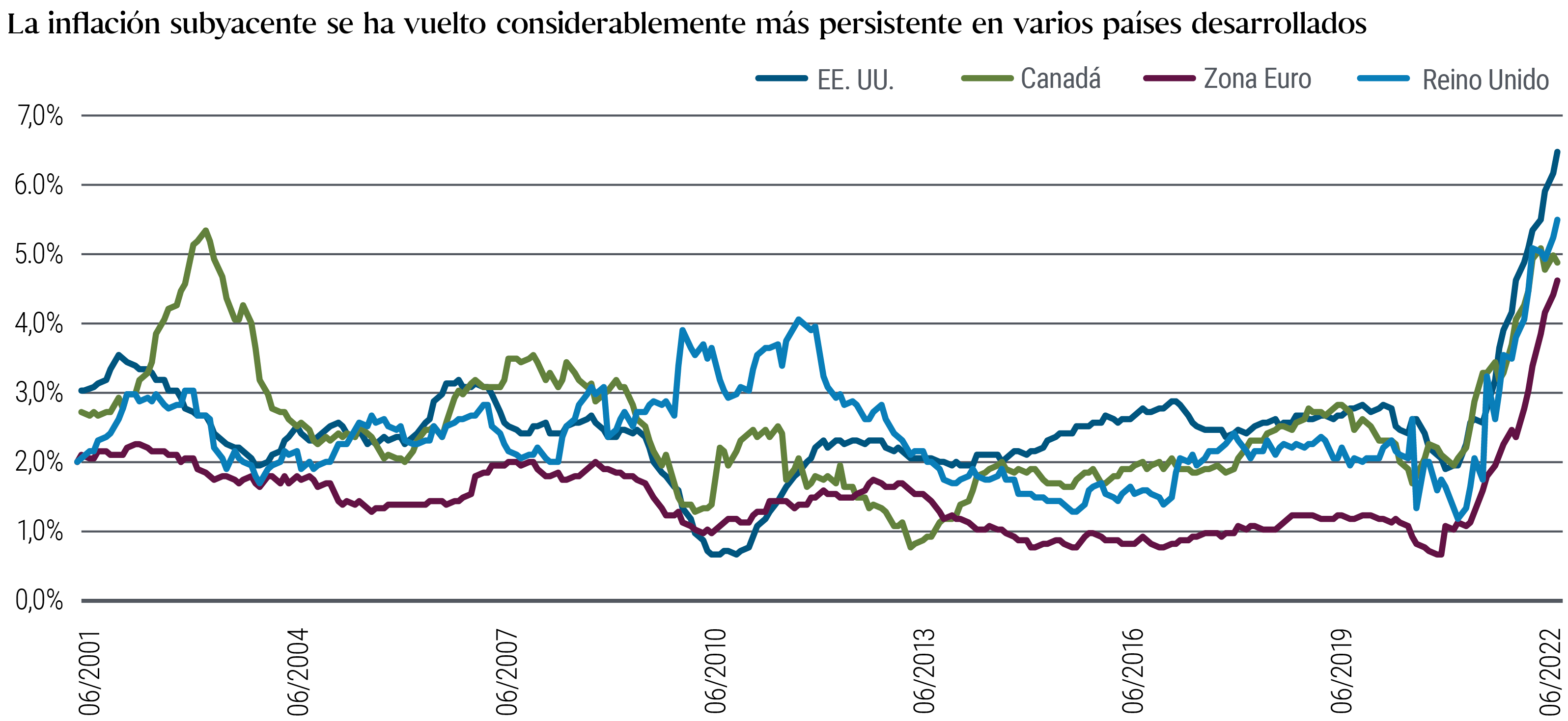 El gráfico 2 de líneas muestra las persistentes tasas de inflación de los precios de los países centrales desde junio de 2001 hasta julio de 2022 en Estados Unidos, Canadá, el Reino Unido y la zona euro. El concepto de inflación «pegajosa» se define debajo del gráfico. Las regiones muestran un significativo repunte del IPC «pegajoso», primero en el Reino Unido a finales de 2020 y después en el resto de países a principios de 2021. A 31 de julio de 2022, el IPC «pegajoso» en Estados Unidos ascendía al 6,5%, lo que supone un aumento desde un nivel inferior al 2% a principios de 2021. En la zona euro, la cifra aumentó al 4,7% a finales de julio, un incremento desde el 0,7% aproximadamente a finales de 2020. El gráfico también muestra cómo la inflación «pegajosa» en todas las regiones se ha desviado recientemente del rango normal exhibido durante cerca de dos décadas.