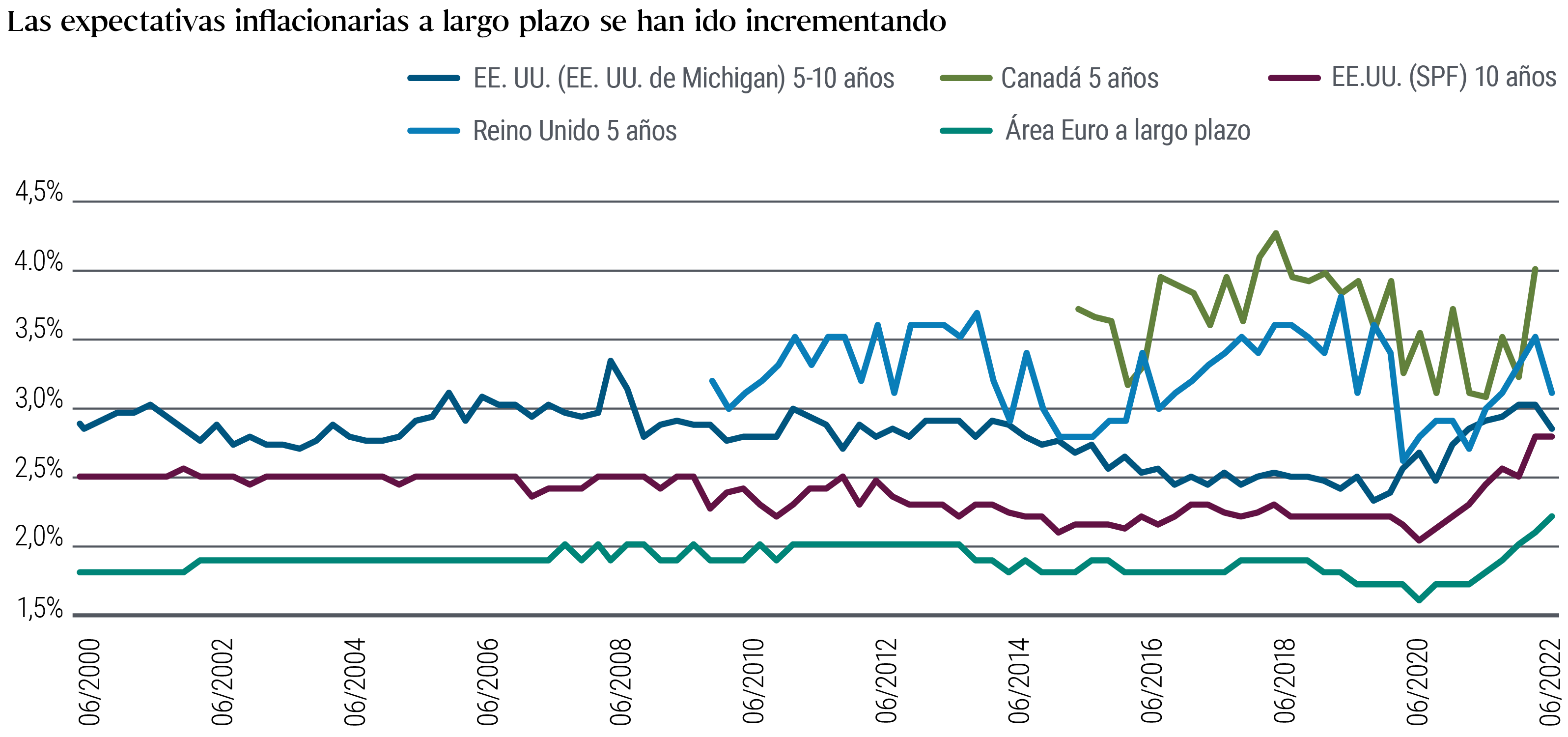 El gráfico 3 de líneas muestra las expectativas de inflación desde mediados del año 2000 hasta el tercer trimestre de 2022 en Estados Unidos, Canadá, el Reino Unido y la zona euro. En todos los casos, se observa un aumento desde los mínimos marcados durante el estallido de la pandemia. Las expectativas de inflación a cinco años en Canadá (4%) y el Reino Unido (3,1%) son las más elevadas al final del gráfico. En términos históricos, estas dos medidas son las más elevadas del gráfico a lo largo del tiempo, y las más volátiles del grupo, con máximos y mínimos más pronunciados. Las otras tres medidas de inflación muestran unas trayectorias más modestas y reducidas con el tiempo, seguidas de un aumento más reciente. Las expectativas de inflación a 10 años en Estados Unidos describen una trayectoria relativamente más plana durante el periodo y alcanzaron un 2,8% recientemente, lo que supone un aumento desde el mínimo del gráfico de alrededor del 2,3% a finales de 2019. Las expectativas de inflación estadounidense a 10 años se sitúan en el 2,8%, un incremento desde el 2% aproximadamente observado en septiembre de 2020. Las expectativas en la zona euro, la línea más baja en el gráfico, se situaron en el 2,2% en el tercer trimestre de 2022, lo que representa un aumento desde el 1,6% observado en septiembre de 2020.
